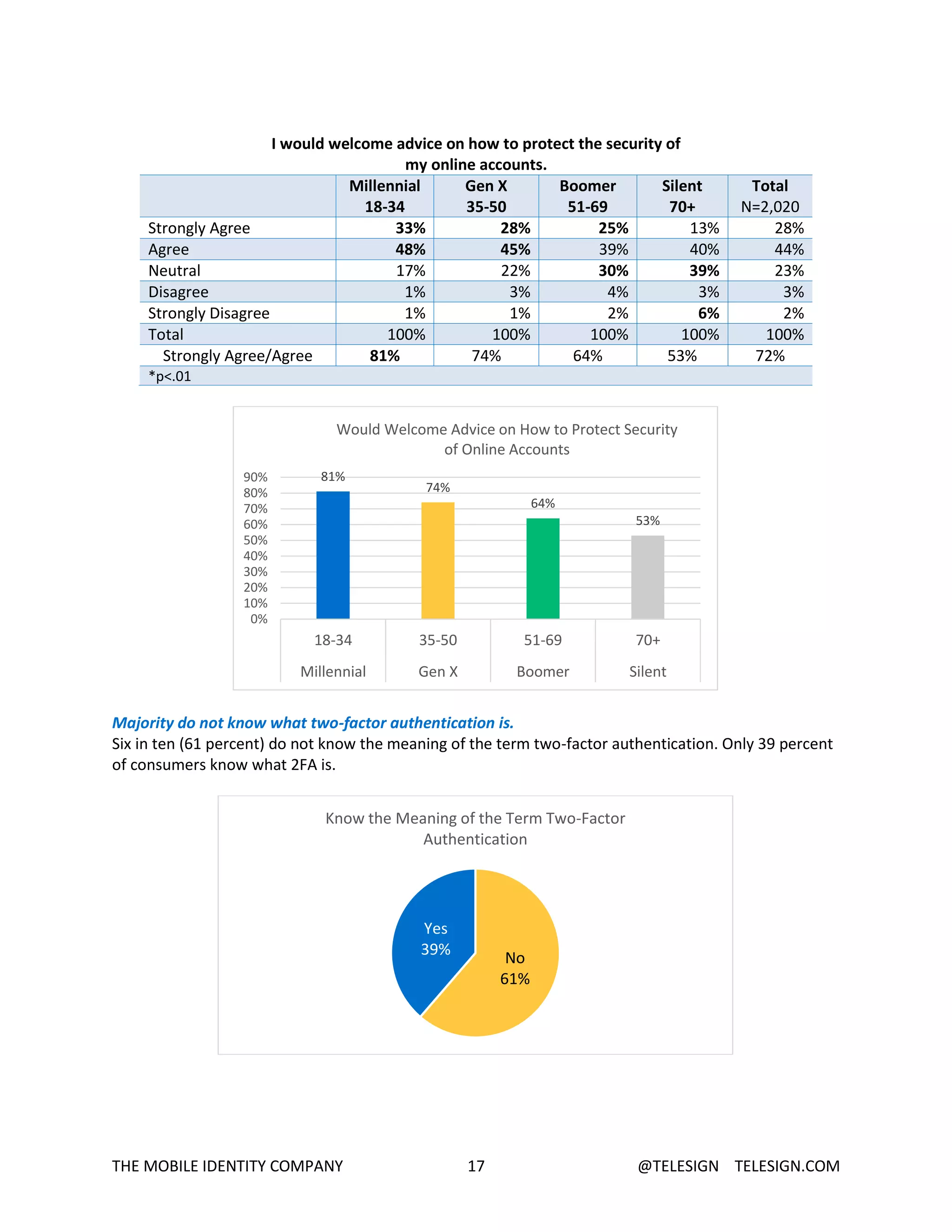 THE MOBILE IDENTITY COMPANY 17 @TELESIGN TELESIGN.COM
I would welcome advice on how to protect the security of
my online accounts.
Millennial
18-34
Gen X
35-50
Boomer
51-69
Silent
70+
Total
N=2,020
Strongly Agree 33% 28% 25% 13% 28%
Agree 48% 45% 39% 40% 44%
Neutral 17% 22% 30% 39% 23%
Disagree 1% 3% 4% 3% 3%
Strongly Disagree 1% 1% 2% 6% 2%
Total 100% 100% 100% 100% 100%
Strongly Agree/Agree 81% 74% 64% 53% 72%
*p<.01
Majority do not know what two-factor authentication is.
Six in ten (61 percent) do not know the meaning of the term two-factor authentication. Only 39 percent
of consumers know what 2FA is.
81%
74%
64%
53%
0%
10%
20%
30%
40%
50%
60%
70%
80%
90%
18-34 35-50 51-69 70+
Millennial Gen X Boomer Silent
Would Welcome Advice on How to Protect Security
of Online Accounts
No
61%
Yes
39%
Know the Meaning of the Term Two-Factor
Authentication
 