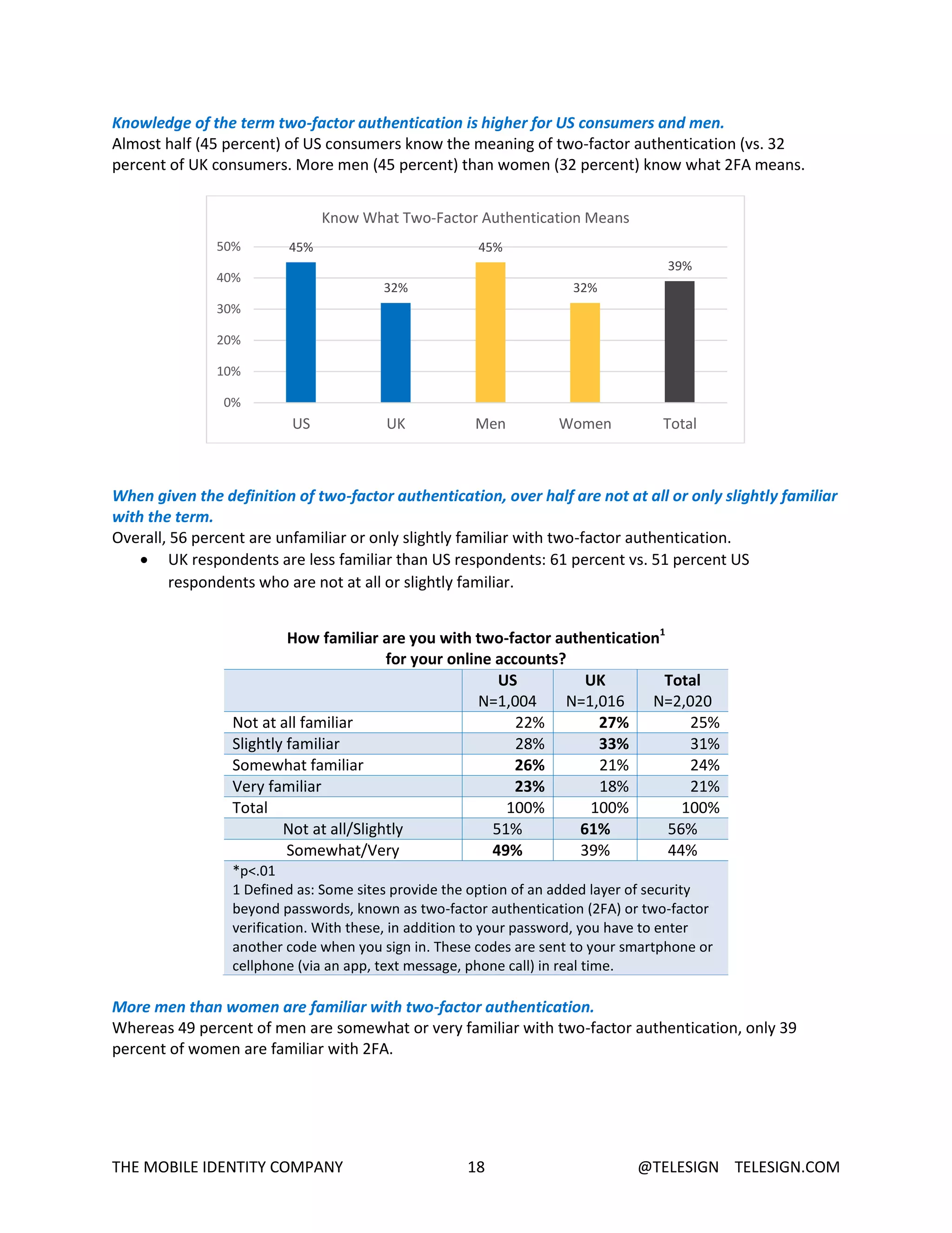 THE MOBILE IDENTITY COMPANY 18 @TELESIGN TELESIGN.COM
Knowledge of the term two-factor authentication is higher for US consumers and men.
Almost half (45 percent) of US consumers know the meaning of two-factor authentication (vs. 32
percent of UK consumers. More men (45 percent) than women (32 percent) know what 2FA means.
When given the definition of two-factor authentication, over half are not at all or only slightly familiar
with the term.
Overall, 56 percent are unfamiliar or only slightly familiar with two-factor authentication.
 UK respondents are less familiar than US respondents: 61 percent vs. 51 percent US
respondents who are not at all or slightly familiar.
How familiar are you with two-factor authentication1
for your online accounts?
US
N=1,004
UK
N=1,016
Total
N=2,020
Not at all familiar 22% 27% 25%
Slightly familiar 28% 33% 31%
Somewhat familiar 26% 21% 24%
Very familiar 23% 18% 21%
Total 100% 100% 100%
Not at all/Slightly 51% 61% 56%
Somewhat/Very 49% 39% 44%
*p<.01
1 Defined as: Some sites provide the option of an added layer of security
beyond passwords, known as two-factor authentication (2FA) or two-factor
verification. With these, in addition to your password, you have to enter
another code when you sign in. These codes are sent to your smartphone or
cellphone (via an app, text message, phone call) in real time.
More men than women are familiar with two-factor authentication.
Whereas 49 percent of men are somewhat or very familiar with two-factor authentication, only 39
percent of women are familiar with 2FA.
45%
32%
45%
32%
39%
0%
10%
20%
30%
40%
50%
US UK Men Women Total
Know What Two-Factor Authentication Means
 