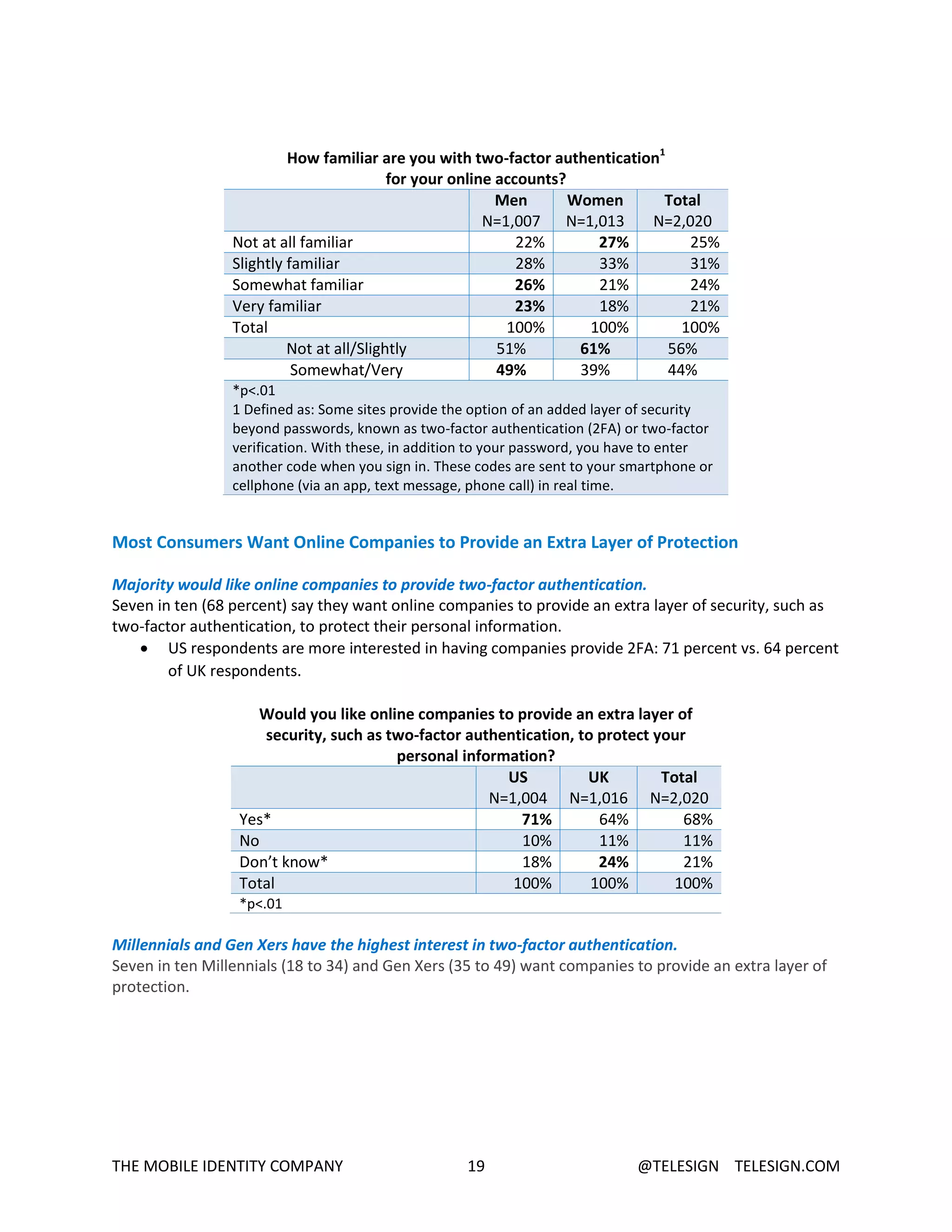 THE MOBILE IDENTITY COMPANY 19 @TELESIGN TELESIGN.COM
How familiar are you with two-factor authentication1
for your online accounts?
Men
N=1,007
Women
N=1,013
Total
N=2,020
Not at all familiar 22% 27% 25%
Slightly familiar 28% 33% 31%
Somewhat familiar 26% 21% 24%
Very familiar 23% 18% 21%
Total 100% 100% 100%
Not at all/Slightly 51% 61% 56%
Somewhat/Very 49% 39% 44%
*p<.01
1 Defined as: Some sites provide the option of an added layer of security
beyond passwords, known as two-factor authentication (2FA) or two-factor
verification. With these, in addition to your password, you have to enter
another code when you sign in. These codes are sent to your smartphone or
cellphone (via an app, text message, phone call) in real time.
Most Consumers Want Online Companies to Provide an Extra Layer of Protection
Majority would like online companies to provide two-factor authentication.
Seven in ten (68 percent) say they want online companies to provide an extra layer of security, such as
two-factor authentication, to protect their personal information.
 US respondents are more interested in having companies provide 2FA: 71 percent vs. 64 percent
of UK respondents.
Would you like online companies to provide an extra layer of
security, such as two-factor authentication, to protect your
personal information?
US
N=1,004
UK
N=1,016
Total
N=2,020
Yes* 71% 64% 68%
No 10% 11% 11%
Don’t know* 18% 24% 21%
Total 100% 100% 100%
*p<.01
Millennials and Gen Xers have the highest interest in two-factor authentication.
Seven in ten Millennials (18 to 34) and Gen Xers (35 to 49) want companies to provide an extra layer of
protection.
 