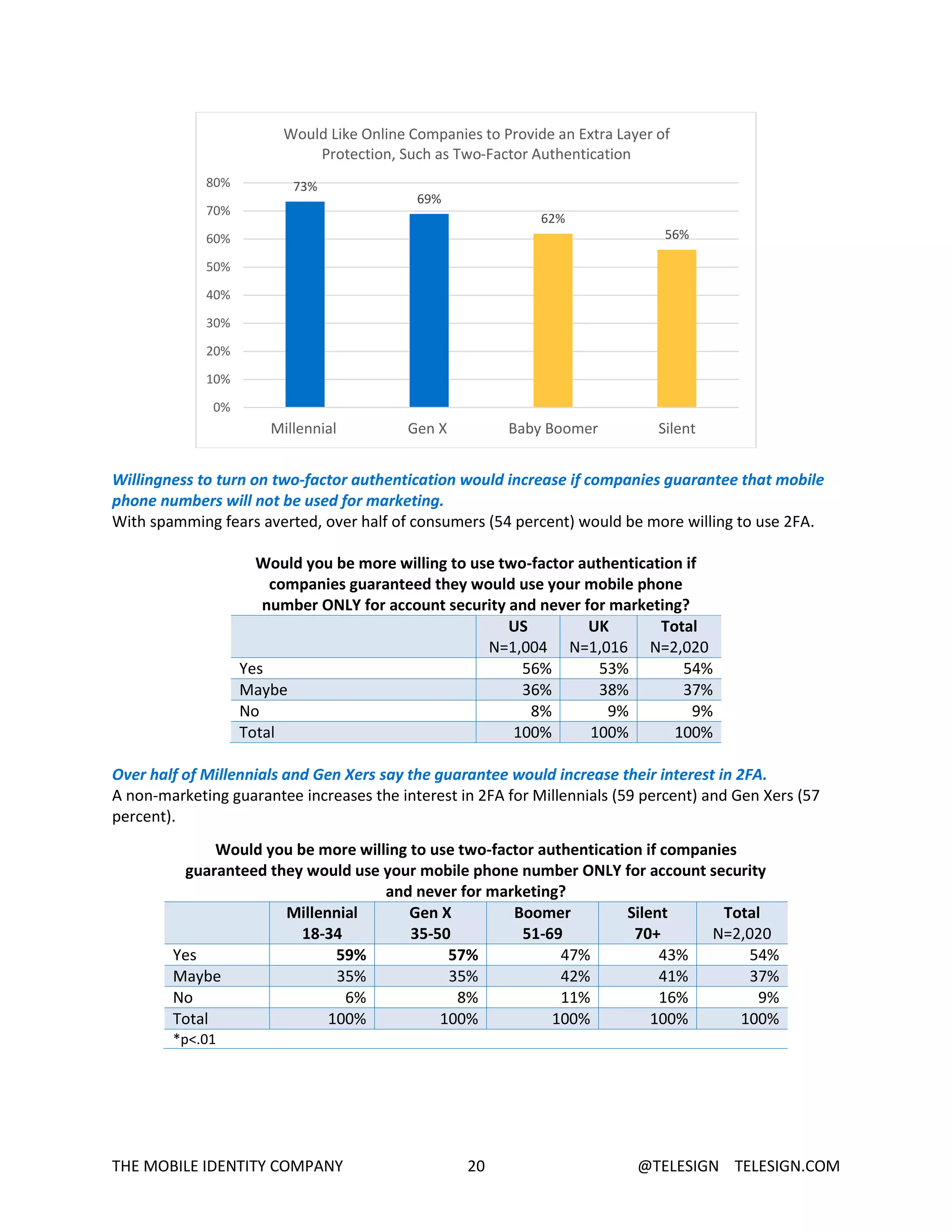 THE MOBILE IDENTITY COMPANY 20 @TELESIGN TELESIGN.COM
Willingness to turn on two-factor authentication would increase if companies guarantee that mobile
phone numbers will not be used for marketing.
With spamming fears averted, over half of consumers (54 percent) would be more willing to use 2FA.
Would you be more willing to use two-factor authentication if
companies guaranteed they would use your mobile phone
number ONLY for account security and never for marketing?
US
N=1,004
UK
N=1,016
Total
N=2,020
Yes 56% 53% 54%
Maybe 36% 38% 37%
No 8% 9% 9%
Total 100% 100% 100%
Over half of Millennials and Gen Xers say the guarantee would increase their interest in 2FA.
A non-marketing guarantee increases the interest in 2FA for Millennials (59 percent) and Gen Xers (57
percent).
Would you be more willing to use two-factor authentication if companies
guaranteed they would use your mobile phone number ONLY for account security
and never for marketing?
Millennial
18-34
Gen X
35-50
Boomer
51-69
Silent
70+
Total
N=2,020
Yes 59% 57% 47% 43% 54%
Maybe 35% 35% 42% 41% 37%
No 6% 8% 11% 16% 9%
Total 100% 100% 100% 100% 100%
*p<.01
73%
69%
62%
56%
0%
10%
20%
30%
40%
50%
60%
70%
80%
Millennial Gen X Baby Boomer Silent
Would Like Online Companies to Provide an Extra Layer of
Protection, Such as Two-Factor Authentication
 