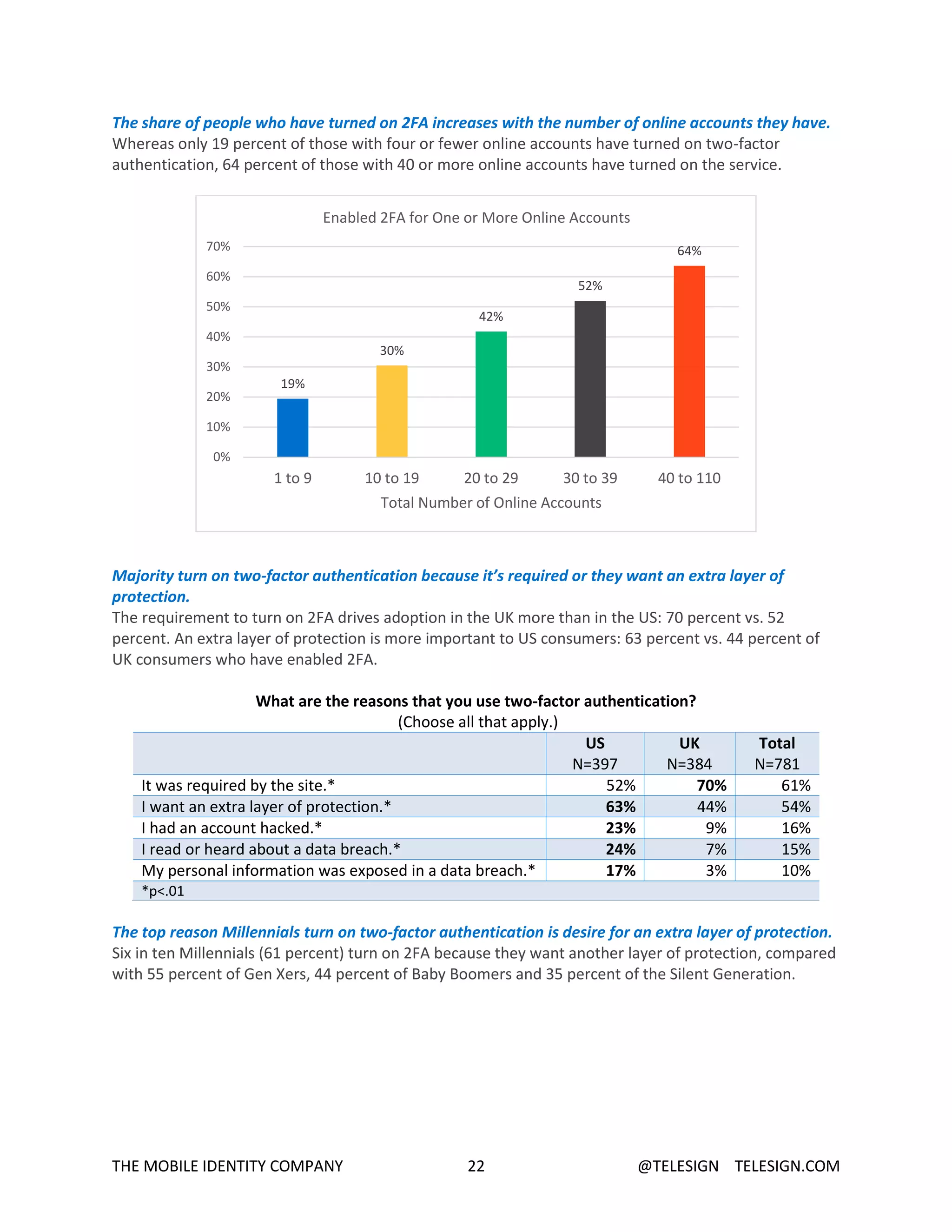 THE MOBILE IDENTITY COMPANY 22 @TELESIGN TELESIGN.COM
The share of people who have turned on 2FA increases with the number of online accounts they have.
Whereas only 19 percent of those with four or fewer online accounts have turned on two-factor
authentication, 64 percent of those with 40 or more online accounts have turned on the service.
Majority turn on two-factor authentication because it’s required or they want an extra layer of
protection.
The requirement to turn on 2FA drives adoption in the UK more than in the US: 70 percent vs. 52
percent. An extra layer of protection is more important to US consumers: 63 percent vs. 44 percent of
UK consumers who have enabled 2FA.
What are the reasons that you use two-factor authentication?
(Choose all that apply.)
US
N=397
UK
N=384
Total
N=781
It was required by the site.* 52% 70% 61%
I want an extra layer of protection.* 63% 44% 54%
I had an account hacked.* 23% 9% 16%
I read or heard about a data breach.* 24% 7% 15%
My personal information was exposed in a data breach.* 17% 3% 10%
*p<.01
The top reason Millennials turn on two-factor authentication is desire for an extra layer of protection.
Six in ten Millennials (61 percent) turn on 2FA because they want another layer of protection, compared
with 55 percent of Gen Xers, 44 percent of Baby Boomers and 35 percent of the Silent Generation.
19%
30%
42%
52%
64%
0%
10%
20%
30%
40%
50%
60%
70%
1 to 9 10 to 19 20 to 29 30 to 39 40 to 110
Total Number of Online Accounts
Enabled 2FA for One or More Online Accounts
 