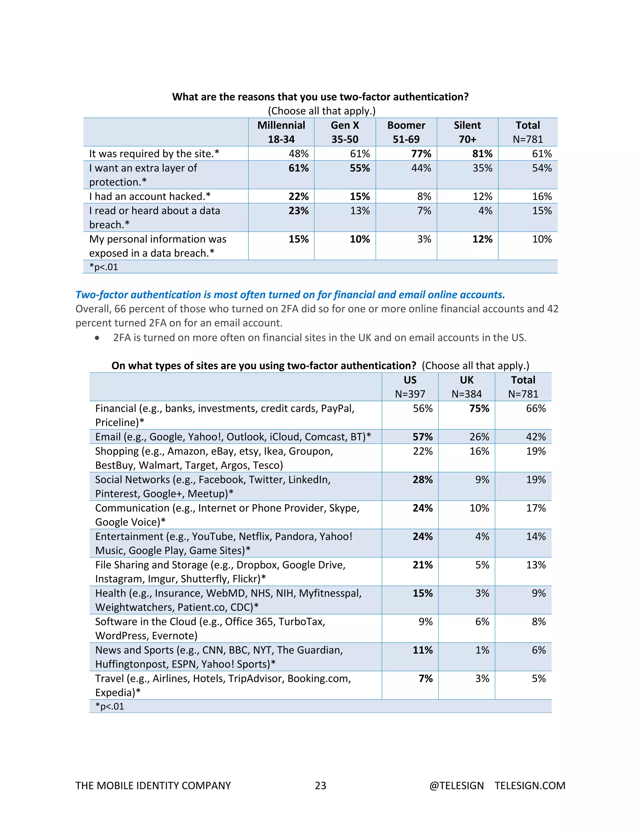 THE MOBILE IDENTITY COMPANY 23 @TELESIGN TELESIGN.COM
What are the reasons that you use two-factor authentication?
(Choose all that apply.)
Millennial
18-34
Gen X
35-50
Boomer
51-69
Silent
70+
Total
N=781
It was required by the site.* 48% 61% 77% 81% 61%
I want an extra layer of
protection.*
61% 55% 44% 35% 54%
I had an account hacked.* 22% 15% 8% 12% 16%
I read or heard about a data
breach.*
23% 13% 7% 4% 15%
My personal information was
exposed in a data breach.*
15% 10% 3% 12% 10%
*p<.01
Two-factor authentication is most often turned on for financial and email online accounts.
Overall, 66 percent of those who turned on 2FA did so for one or more online financial accounts and 42
percent turned 2FA on for an email account.
 2FA is turned on more often on financial sites in the UK and on email accounts in the US.
On what types of sites are you using two-factor authentication? (Choose all that apply.)
US
N=397
UK
N=384
Total
N=781
Financial (e.g., banks, investments, credit cards, PayPal,
Priceline)*
56% 75% 66%
Email (e.g., Google, Yahoo!, Outlook, iCloud, Comcast, BT)* 57% 26% 42%
Shopping (e.g., Amazon, eBay, etsy, Ikea, Groupon,
BestBuy, Walmart, Target, Argos, Tesco)
22% 16% 19%
Social Networks (e.g., Facebook, Twitter, LinkedIn,
Pinterest, Google+, Meetup)*
28% 9% 19%
Communication (e.g., Internet or Phone Provider, Skype,
Google Voice)*
24% 10% 17%
Entertainment (e.g., YouTube, Netflix, Pandora, Yahoo!
Music, Google Play, Game Sites)*
24% 4% 14%
File Sharing and Storage (e.g., Dropbox, Google Drive,
Instagram, Imgur, Shutterfly, Flickr)*
21% 5% 13%
Health (e.g., Insurance, WebMD, NHS, NIH, Myfitnesspal,
Weightwatchers, Patient.co, CDC)*
15% 3% 9%
Software in the Cloud (e.g., Office 365, TurboTax,
WordPress, Evernote)
9% 6% 8%
News and Sports (e.g., CNN, BBC, NYT, The Guardian,
Huffingtonpost, ESPN, Yahoo! Sports)*
11% 1% 6%
Travel (e.g., Airlines, Hotels, TripAdvisor, Booking.com,
Expedia)*
7% 3% 5%
*p<.01
 