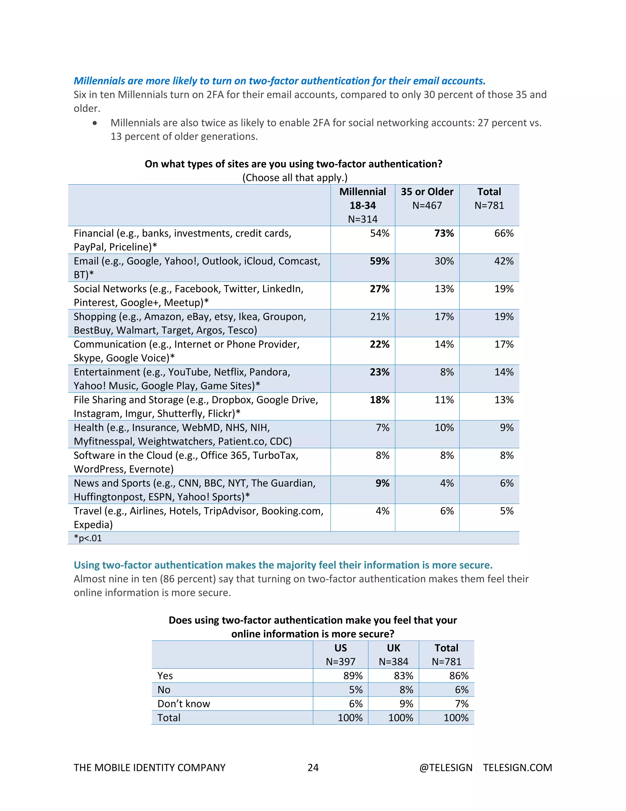 THE MOBILE IDENTITY COMPANY 24 @TELESIGN TELESIGN.COM
Millennials are more likely to turn on two-factor authentication for their email accounts.
Six in ten Millennials turn on 2FA for their email accounts, compared to only 30 percent of those 35 and
older.
 Millennials are also twice as likely to enable 2FA for social networking accounts: 27 percent vs.
13 percent of older generations.
On what types of sites are you using two-factor authentication?
(Choose all that apply.)
Millennial
18-34
N=314
35 or Older
N=467
Total
N=781
Financial (e.g., banks, investments, credit cards,
PayPal, Priceline)*
54% 73% 66%
Email (e.g., Google, Yahoo!, Outlook, iCloud, Comcast,
BT)*
59% 30% 42%
Social Networks (e.g., Facebook, Twitter, LinkedIn,
Pinterest, Google+, Meetup)*
27% 13% 19%
Shopping (e.g., Amazon, eBay, etsy, Ikea, Groupon,
BestBuy, Walmart, Target, Argos, Tesco)
21% 17% 19%
Communication (e.g., Internet or Phone Provider,
Skype, Google Voice)*
22% 14% 17%
Entertainment (e.g., YouTube, Netflix, Pandora,
Yahoo! Music, Google Play, Game Sites)*
23% 8% 14%
File Sharing and Storage (e.g., Dropbox, Google Drive,
Instagram, Imgur, Shutterfly, Flickr)*
18% 11% 13%
Health (e.g., Insurance, WebMD, NHS, NIH,
Myfitnesspal, Weightwatchers, Patient.co, CDC)
7% 10% 9%
Software in the Cloud (e.g., Office 365, TurboTax,
WordPress, Evernote)
8% 8% 8%
News and Sports (e.g., CNN, BBC, NYT, The Guardian,
Huffingtonpost, ESPN, Yahoo! Sports)*
9% 4% 6%
Travel (e.g., Airlines, Hotels, TripAdvisor, Booking.com,
Expedia)
4% 6% 5%
*p<.01
Using two-factor authentication makes the majority feel their information is more secure.
Almost nine in ten (86 percent) say that turning on two-factor authentication makes them feel their
online information is more secure.
Does using two-factor authentication make you feel that your
online information is more secure?
US
N=397
UK
N=384
Total
N=781
Yes 89% 83% 86%
No 5% 8% 6%
Don’t know 6% 9% 7%
Total 100% 100% 100%
 