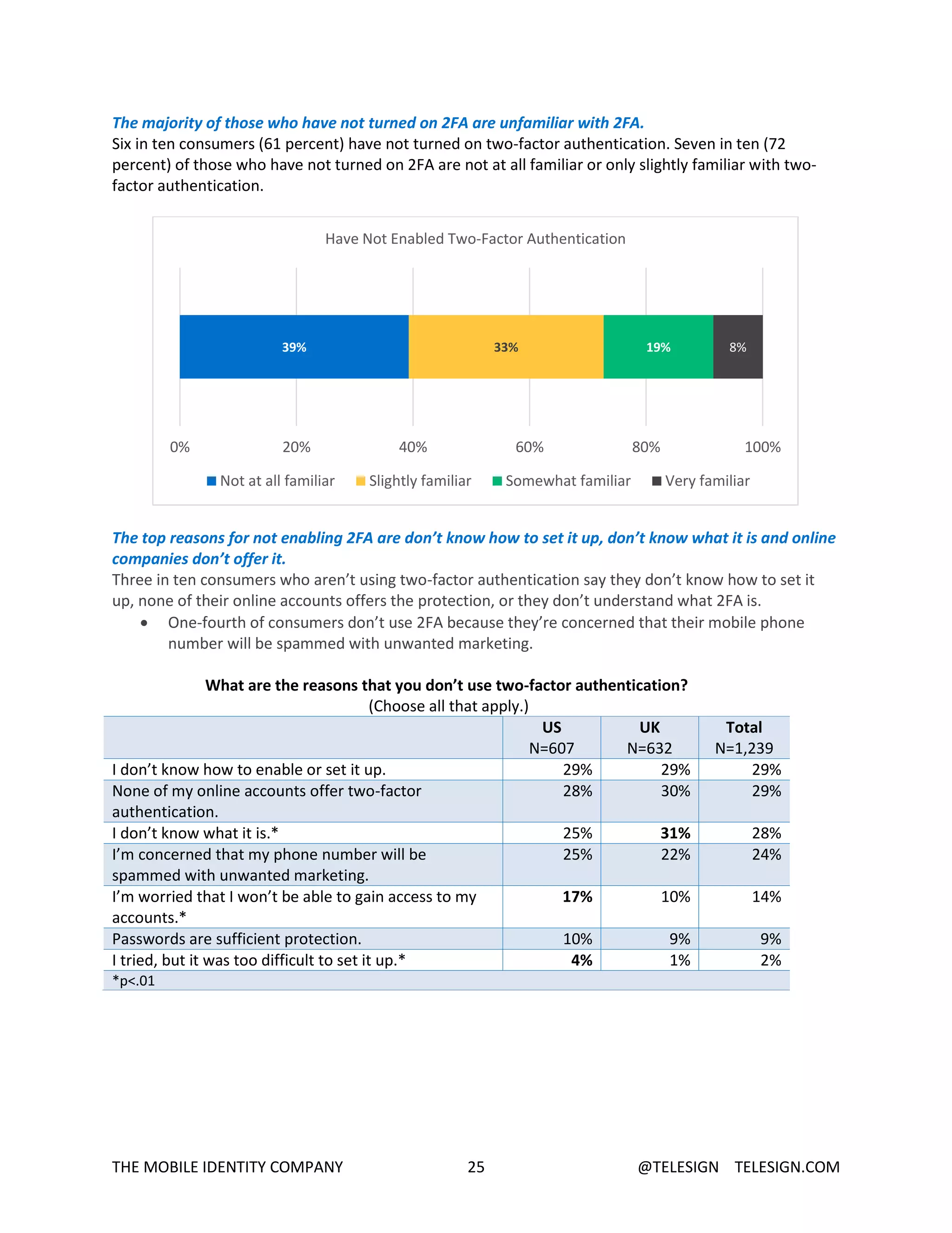 THE MOBILE IDENTITY COMPANY 25 @TELESIGN TELESIGN.COM
The majority of those who have not turned on 2FA are unfamiliar with 2FA.
Six in ten consumers (61 percent) have not turned on two-factor authentication. Seven in ten (72
percent) of those who have not turned on 2FA are not at all familiar or only slightly familiar with two-
factor authentication.
The top reasons for not enabling 2FA are don’t know how to set it up, don’t know what it is and online
companies don’t offer it.
Three in ten consumers who aren’t using two-factor authentication say they don’t know how to set it
up, none of their online accounts offers the protection, or they don’t understand what 2FA is.
 One-fourth of consumers don’t use 2FA because they’re concerned that their mobile phone
number will be spammed with unwanted marketing.
What are the reasons that you don’t use two-factor authentication?
(Choose all that apply.)
US
N=607
UK
N=632
Total
N=1,239
I don’t know how to enable or set it up. 29% 29% 29%
None of my online accounts offer two-factor
authentication.
28% 30% 29%
I don’t know what it is.* 25% 31% 28%
I’m concerned that my phone number will be
spammed with unwanted marketing.
25% 22% 24%
I’m worried that I won’t be able to gain access to my
accounts.*
17% 10% 14%
Passwords are sufficient protection. 10% 9% 9%
I tried, but it was too difficult to set it up.* 4% 1% 2%
*p<.01
39% 33% 19% 8%
0% 20% 40% 60% 80% 100%
Have Not Enabled Two-Factor Authentication
Not at all familiar Slightly familiar Somewhat familiar Very familiar
 