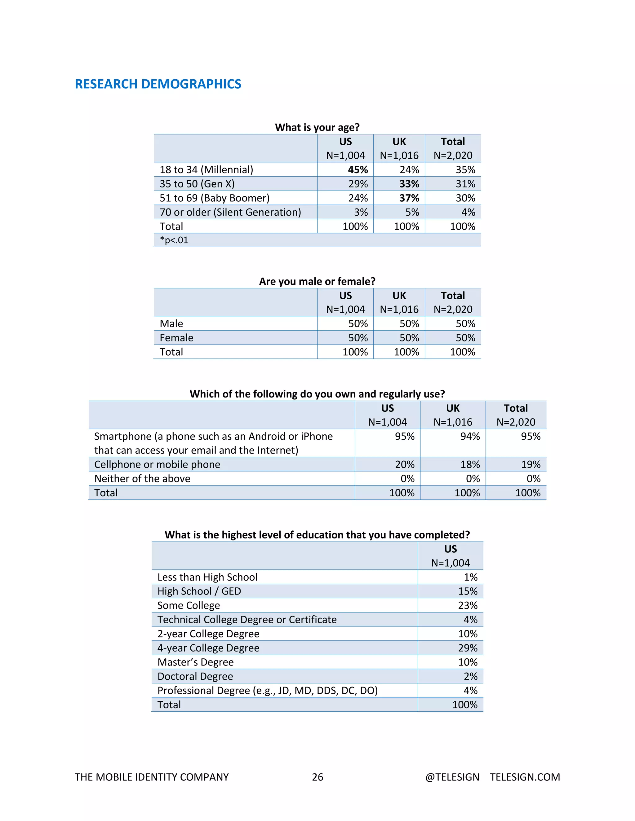 THE MOBILE IDENTITY COMPANY 26 @TELESIGN TELESIGN.COM
RESEARCH DEMOGRAPHICS
What is your age?
US
N=1,004
UK
N=1,016
Total
N=2,020
18 to 34 (Millennial) 45% 24% 35%
35 to 50 (Gen X) 29% 33% 31%
51 to 69 (Baby Boomer) 24% 37% 30%
70 or older (Silent Generation) 3% 5% 4%
Total 100% 100% 100%
*p<.01
Are you male or female?
US
N=1,004
UK
N=1,016
Total
N=2,020
Male 50% 50% 50%
Female 50% 50% 50%
Total 100% 100% 100%
Which of the following do you own and regularly use?
US
N=1,004
UK
N=1,016
Total
N=2,020
Smartphone (a phone such as an Android or iPhone
that can access your email and the Internet)
95% 94% 95%
Cellphone or mobile phone 20% 18% 19%
Neither of the above 0% 0% 0%
Total 100% 100% 100%
What is the highest level of education that you have completed?
US
N=1,004
Less than High School 1%
High School / GED 15%
Some College 23%
Technical College Degree or Certificate 4%
2-year College Degree 10%
4-year College Degree 29%
Master’s Degree 10%
Doctoral Degree 2%
Professional Degree (e.g., JD, MD, DDS, DC, DO) 4%
Total 100%
 