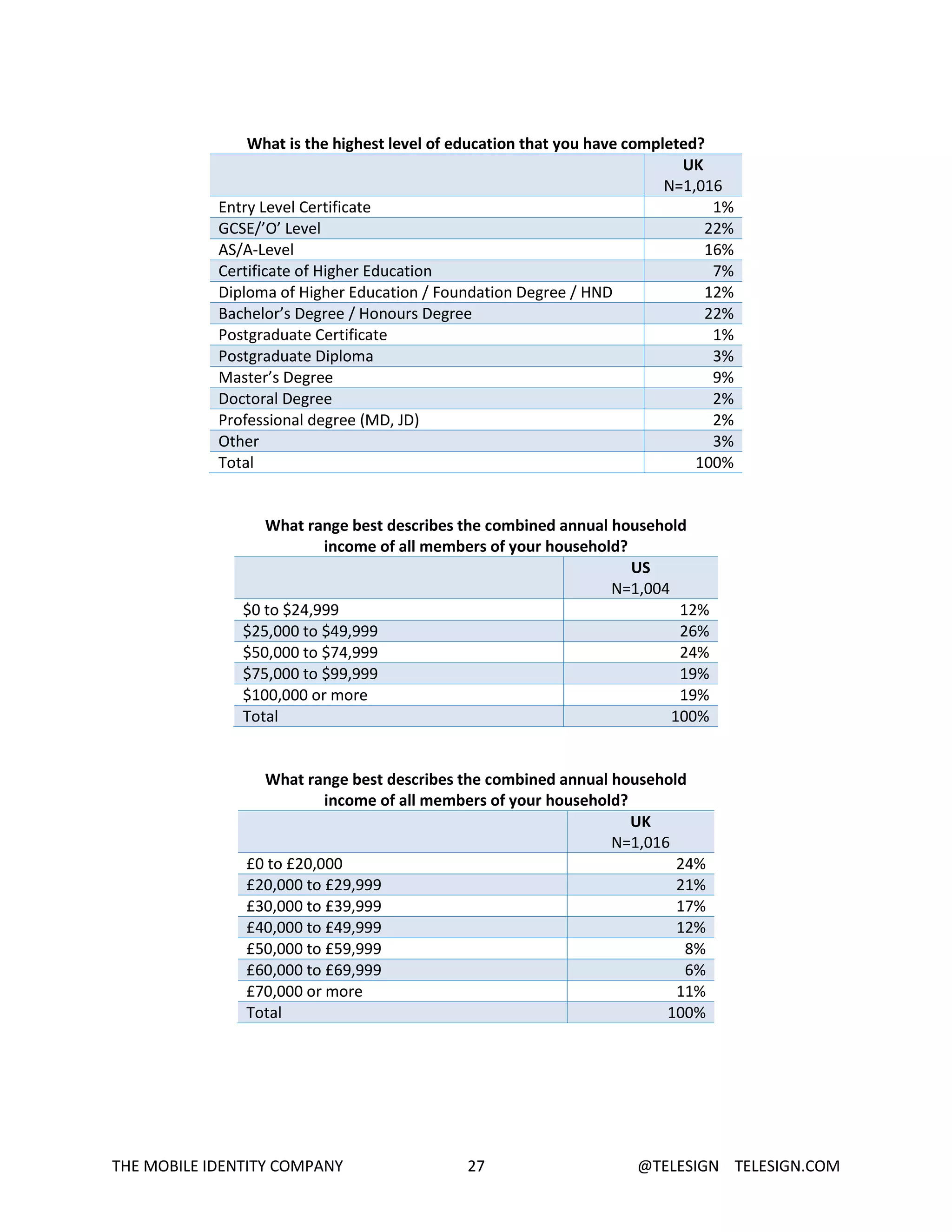 THE MOBILE IDENTITY COMPANY 27 @TELESIGN TELESIGN.COM
What is the highest level of education that you have completed?
UK
N=1,016
Entry Level Certificate 1%
GCSE/’O’ Level 22%
AS/A-Level 16%
Certificate of Higher Education 7%
Diploma of Higher Education / Foundation Degree / HND 12%
Bachelor’s Degree / Honours Degree 22%
Postgraduate Certificate 1%
Postgraduate Diploma 3%
Master’s Degree 9%
Doctoral Degree 2%
Professional degree (MD, JD) 2%
Other 3%
Total 100%
What range best describes the combined annual household
income of all members of your household?
US
N=1,004
$0 to $24,999 12%
$25,000 to $49,999 26%
$50,000 to $74,999 24%
$75,000 to $99,999 19%
$100,000 or more 19%
Total 100%
What range best describes the combined annual household
income of all members of your household?
UK
N=1,016
£0 to £20,000 24%
£20,000 to £29,999 21%
£30,000 to £39,999 17%
£40,000 to £49,999 12%
£50,000 to £59,999 8%
£60,000 to £69,999 6%
£70,000 or more 11%
Total 100%
 