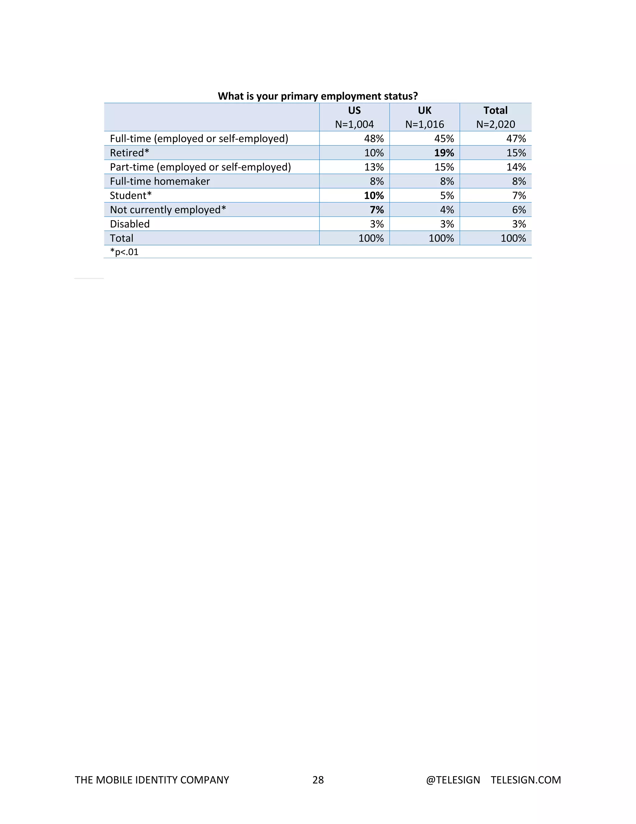 THE MOBILE IDENTITY COMPANY 28 @TELESIGN TELESIGN.COM
What is your primary employment status?
US
N=1,004
UK
N=1,016
Total
N=2,020
Full-time (employed or self-employed) 48% 45% 47%
Retired* 10% 19% 15%
Part-time (employed or self-employed) 13% 15% 14%
Full-time homemaker 8% 8% 8%
Student* 10% 5% 7%
Not currently employed* 7% 4% 6%
Disabled 3% 3% 3%
Total 100% 100% 100%
*p<.01
 