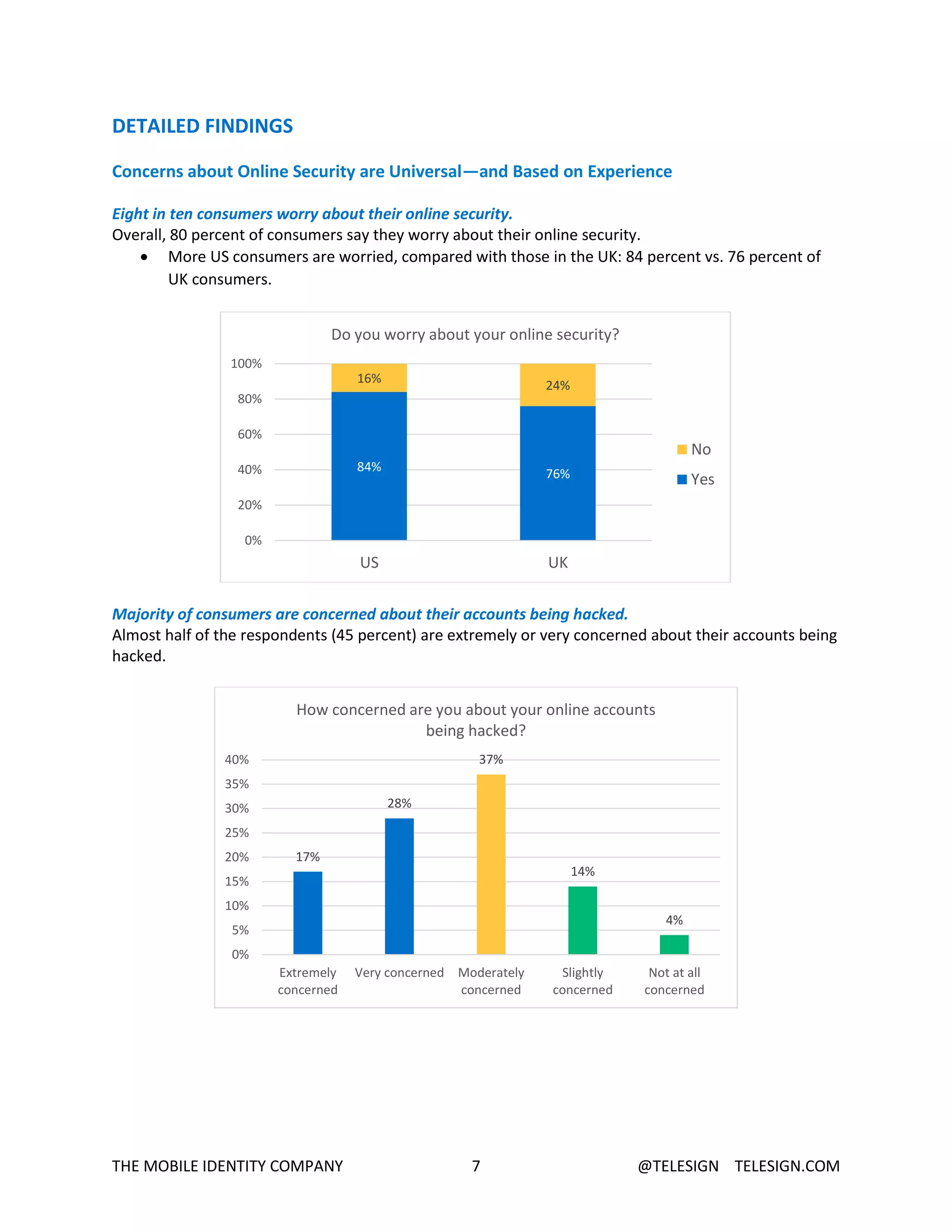 THE MOBILE IDENTITY COMPANY 7 @TELESIGN TELESIGN.COM
DETAILED FINDINGS
Concerns about Online Security are Universal—and Based on Experience
Eight in ten consumers worry about their online security.
Overall, 80 percent of consumers say they worry about their online security.
 More US consumers are worried, compared with those in the UK: 84 percent vs. 76 percent of
UK consumers.
Majority of consumers are concerned about their accounts being hacked.
Almost half of the respondents (45 percent) are extremely or very concerned about their accounts being
hacked.
84%
76%
16%
24%
0%
20%
40%
60%
80%
100%
US UK
Do you worry about your online security?
No
Yes
17%
28%
37%
14%
4%
0%
5%
10%
15%
20%
25%
30%
35%
40%
Extremely
concerned
Very concerned Moderately
concerned
Slightly
concerned
Not at all
concerned
How concerned are you about your online accounts
being hacked?
 