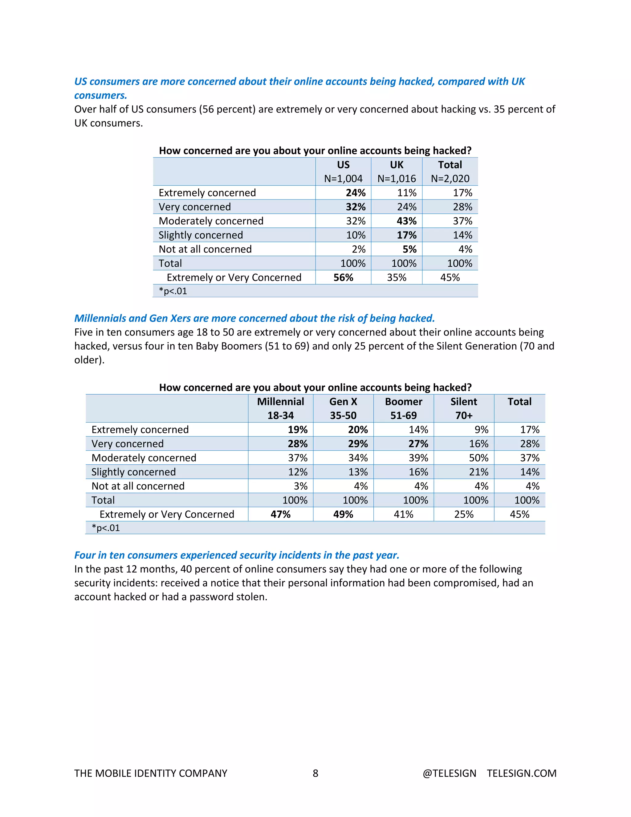 THE MOBILE IDENTITY COMPANY 8 @TELESIGN TELESIGN.COM
US consumers are more concerned about their online accounts being hacked, compared with UK
consumers.
Over half of US consumers (56 percent) are extremely or very concerned about hacking vs. 35 percent of
UK consumers.
How concerned are you about your online accounts being hacked?
US
N=1,004
UK
N=1,016
Total
N=2,020
Extremely concerned 24% 11% 17%
Very concerned 32% 24% 28%
Moderately concerned 32% 43% 37%
Slightly concerned 10% 17% 14%
Not at all concerned 2% 5% 4%
Total 100% 100% 100%
Extremely or Very Concerned 56% 35% 45%
*p<.01
Millennials and Gen Xers are more concerned about the risk of being hacked.
Five in ten consumers age 18 to 50 are extremely or very concerned about their online accounts being
hacked, versus four in ten Baby Boomers (51 to 69) and only 25 percent of the Silent Generation (70 and
older).
How concerned are you about your online accounts being hacked?
Millennial
18-34
Gen X
35-50
Boomer
51-69
Silent
70+
Total
Extremely concerned 19% 20% 14% 9% 17%
Very concerned 28% 29% 27% 16% 28%
Moderately concerned 37% 34% 39% 50% 37%
Slightly concerned 12% 13% 16% 21% 14%
Not at all concerned 3% 4% 4% 4% 4%
Total 100% 100% 100% 100% 100%
Extremely or Very Concerned 47% 49% 41% 25% 45%
*p<.01
Four in ten consumers experienced security incidents in the past year.
In the past 12 months, 40 percent of online consumers say they had one or more of the following
security incidents: received a notice that their personal information had been compromised, had an
account hacked or had a password stolen.
 