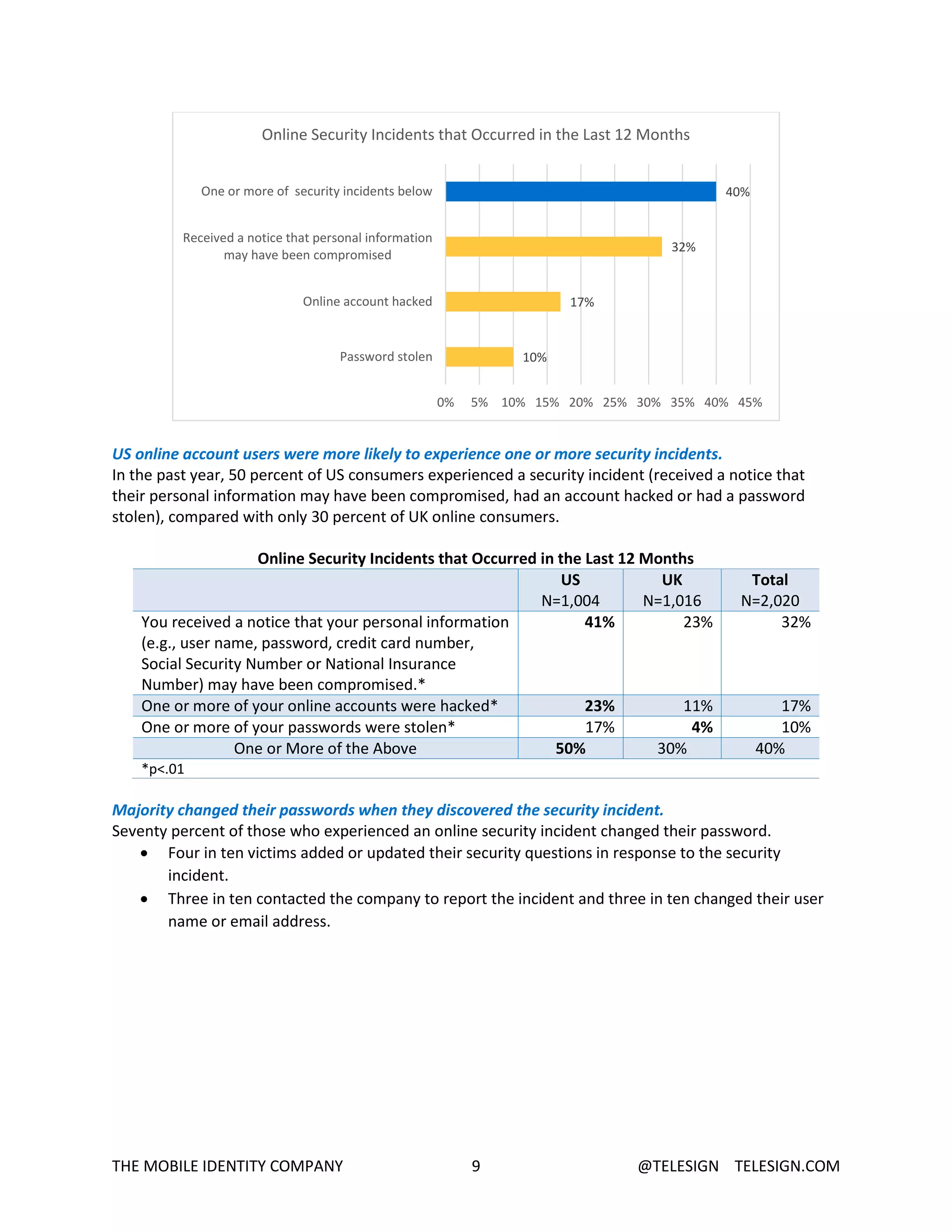 THE MOBILE IDENTITY COMPANY 9 @TELESIGN TELESIGN.COM
US online account users were more likely to experience one or more security incidents.
In the past year, 50 percent of US consumers experienced a security incident (received a notice that
their personal information may have been compromised, had an account hacked or had a password
stolen), compared with only 30 percent of UK online consumers.
Online Security Incidents that Occurred in the Last 12 Months
US
N=1,004
UK
N=1,016
Total
N=2,020
You received a notice that your personal information
(e.g., user name, password, credit card number,
Social Security Number or National Insurance
Number) may have been compromised.*
41% 23% 32%
One or more of your online accounts were hacked* 23% 11% 17%
One or more of your passwords were stolen* 17% 4% 10%
One or More of the Above 50% 30% 40%
*p<.01
Majority changed their passwords when they discovered the security incident.
Seventy percent of those who experienced an online security incident changed their password.
 Four in ten victims added or updated their security questions in response to the security
incident.
 Three in ten contacted the company to report the incident and three in ten changed their user
name or email address.
10%
17%
32%
40%
0% 5% 10% 15% 20% 25% 30% 35% 40% 45%
Password stolen
Online account hacked
Received a notice that personal information
may have been compromised
One or more of security incidents below
Online Security Incidents that Occurred in the Last 12 Months
 