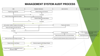 QEHS Management Representative Auditor / Audit Team Auditee / Dept HOD
MANAGEMENT SYSTEM AUDIT PROCESS
Prepare Annual Audit Plan Review & Approve the Audit plan
Acceptable
Prepare Internal Audit Schedule with auditors
Review & Approve the Audit schedule
Acceptable
Prepare audit checklistInform auditors / auditee / company on the schedule
Review and Approve the Audit check list
Acceptable
Conduct the Audit
Provide necessary Support & allow auditor to
review the documents
Report and get concurrence on the audit findings Take corrective & preventive actions and report
Verity the corrective preventive action & close the NCRCollect and Record audit findings and reports
Review and approve audit findings & ReportsPrepare Executive Audit Report
No
Yes
Yes
No
No
Yes
Acceptable
Yes
No
Present Audit report to Top Management and for
Discussion in MRM
 