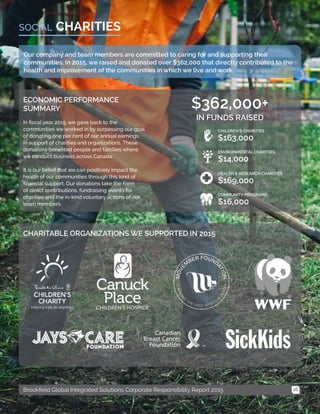 16Brookfield Global Integrated Solutions Corporate Responsibility Report 2015
CHARITIESSOCIAL
ECONOMIC PERFORMANCE
SUMMARY
In fiscal year 2015, we gave back to the
communities we worked in by surpassing our goal
of donating one per cent of our annual earnings
in support of charities and organizations. These
donations benefited people and families where
we conduct business across Canada.
It is our belief that we can positively impact the
health of our communities through this kind of
financial support. Our donations take the form
of direct contributions, fundraising events for
charities and the in-kind voluntary actions of our
team members.
Our company and team members are committed to caring for and supporting their
communities. In 2015, we raised and donated over $362,000 that directly contributed to the
health and improvement of the communities in which we live and work.
CHARITABLE ORGANIZATIONS WE SUPPORTED IN 2015
CHILDREN’S CHARITIES
$163,000
ENVIRONMENTAL CHARITIES
$14,000
HEALTH & RESEARCH CHARITIES
$169,000
COMMUNITY PROGRAMS
$16,000
$362,000+
IN FUNDS RAISED
 