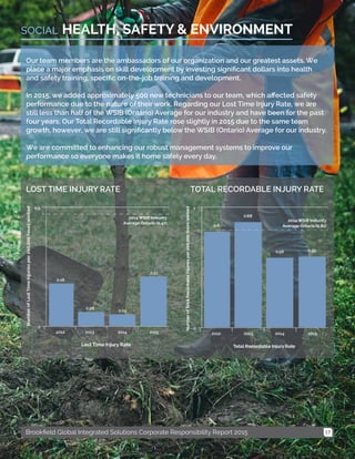 17Brookfield Global Integrated Solutions Corporate Responsibility Report 2015
HEALTH, SAFETY & ENVIRONMENTSOCIAL
Our team members are the ambassadors of our organization and our greatest assets. We
place a major emphasis on skill development by investing significant dollars into health
and safety training, specific on-the-job training and development.
In 2015, we added approximately 500 new technicians to our team, which affected safety
performance due to the nature of their work. Regarding our Lost Time Injury Rate, we are
still less than half of the WSIB (Ontario) Average for our industry and have been for the past
four years. Our Total Recordable Injury Rate rose slightly in 2015 due to the same team
growth, however, we are still significantly below the WSIB (Ontario) Average for our industry.
We are committed to enhancing our robust management systems to improve our
performance so everyone makes it home safely every day.
TOTAL RECORDABLE INJURY RATELOST TIME INJURY RATE
 