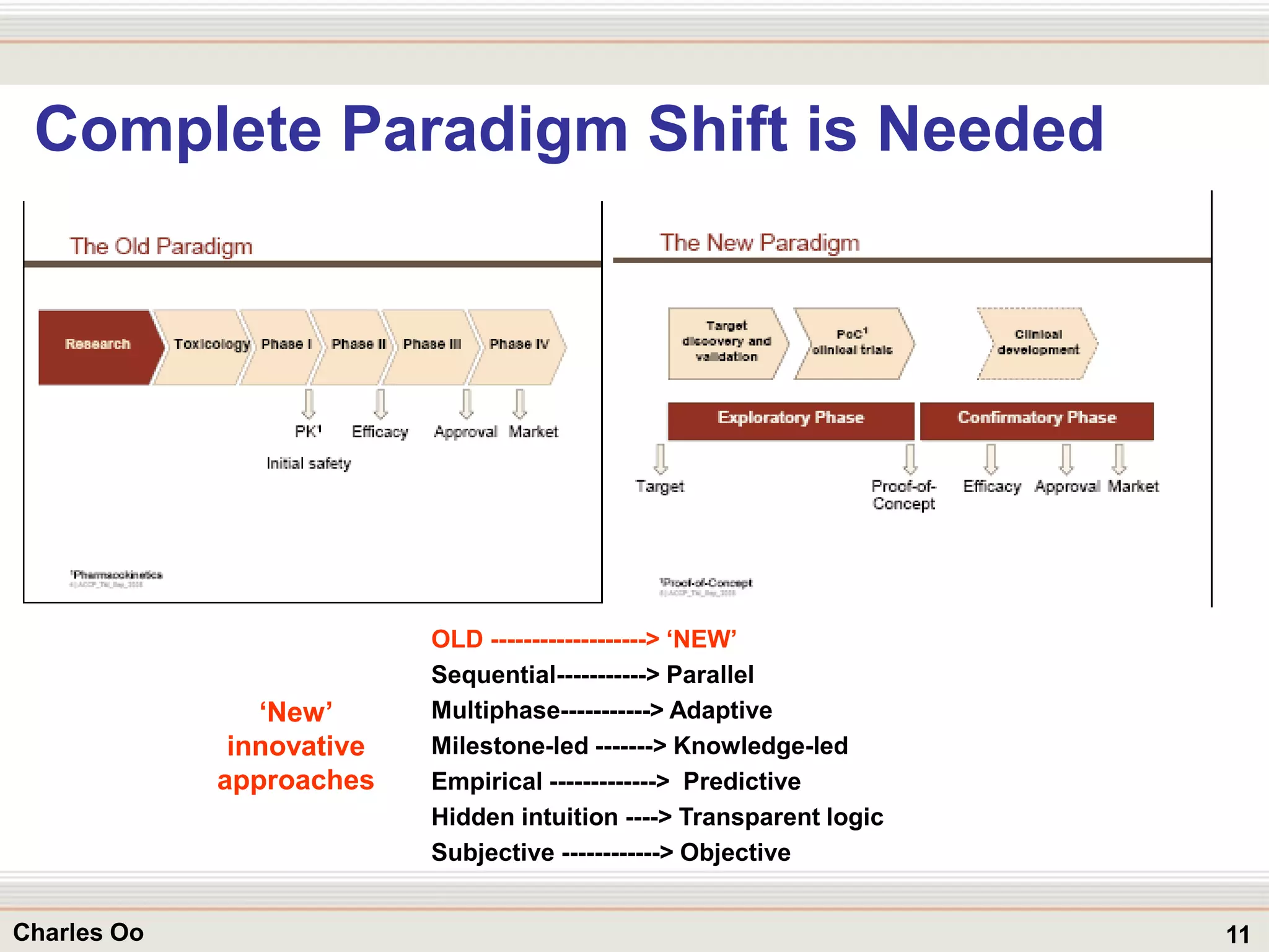 11Charles Oo
Complete Paradigm Shift is Needed
OLD -------------------> ‘NEW’
Sequential-----------> Parallel
Multiphase-----------> Adaptive
Milestone-led -------> Knowledge-led
Empirical -------------> Predictive
Hidden intuition ----> Transparent logic
Subjective ------------> Objective
‘New’
innovative
approaches
 