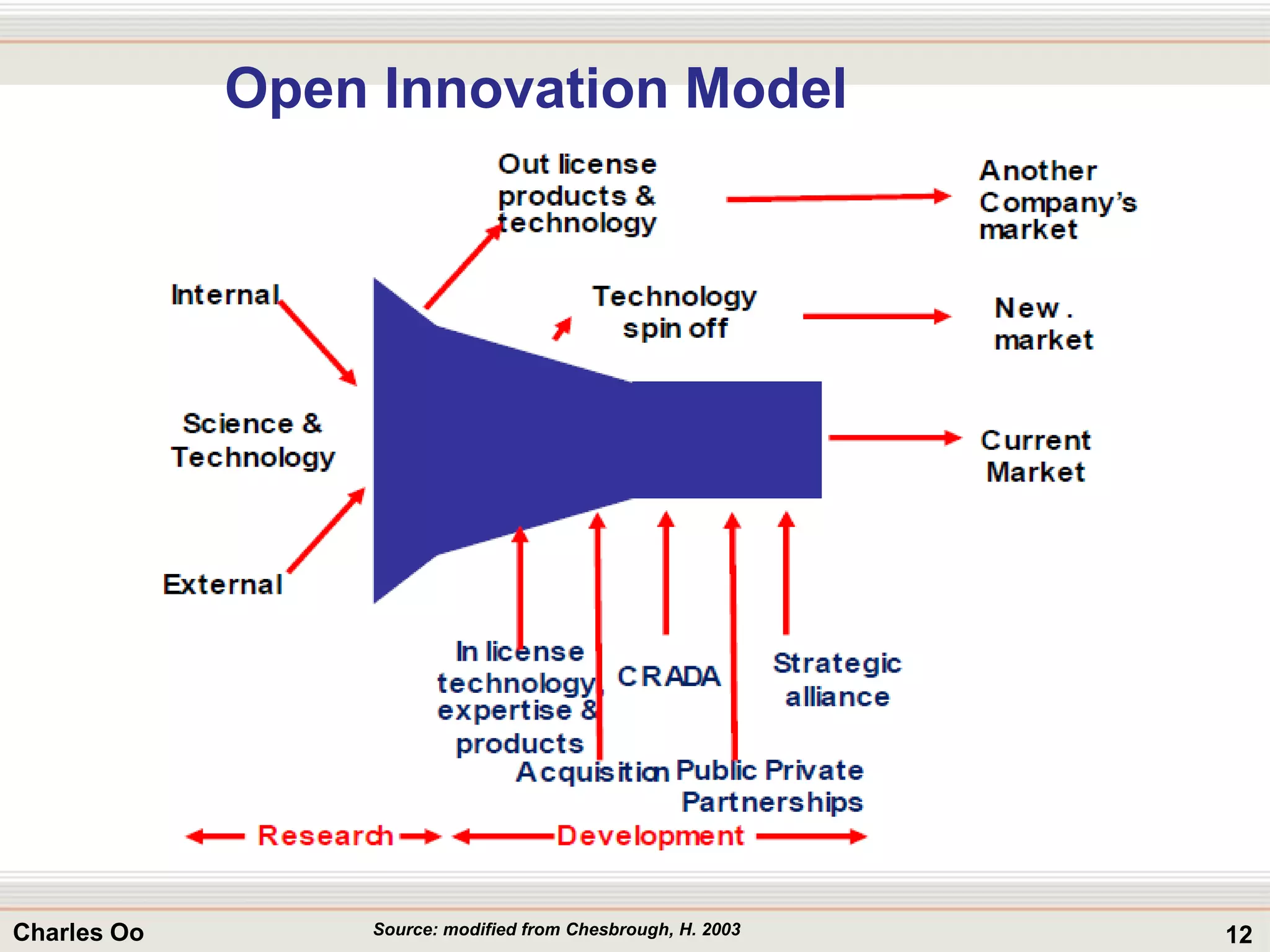 12Charles Oo
Open Innovation Model
Source: modified from Chesbrough, H. 2003
 