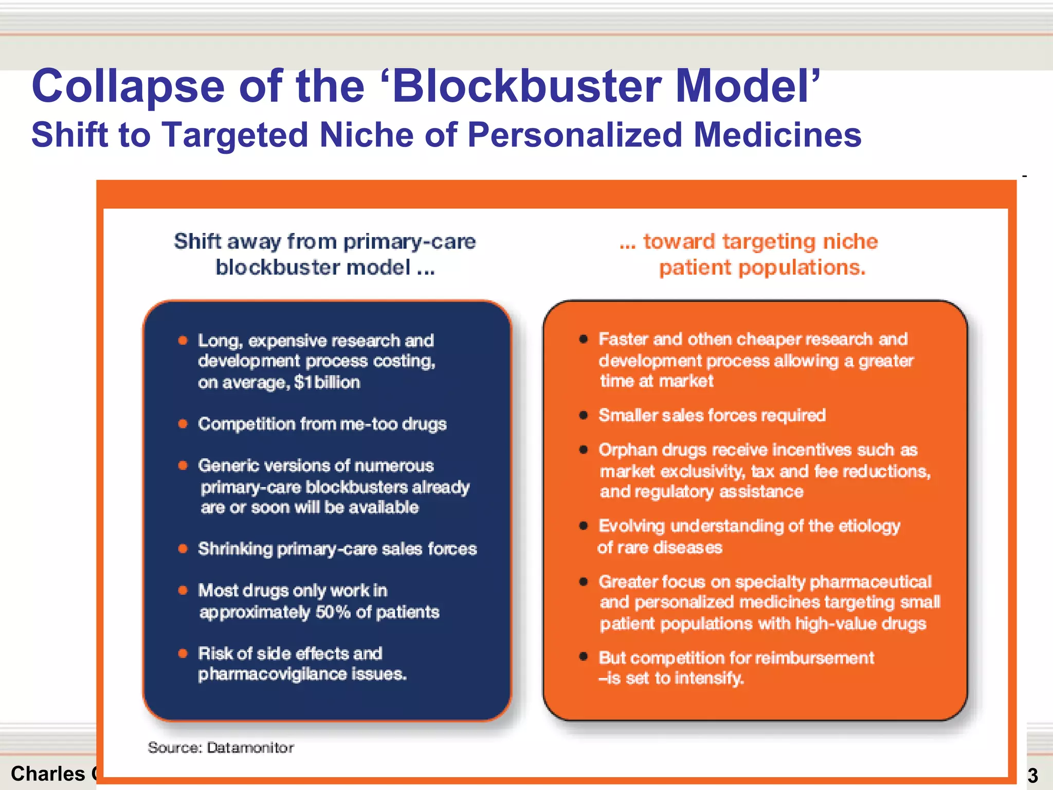 13Charles Oo
Collapse of the ‘Blockbuster Model’
Shift to Targeted Niche of Personalized Medicines
 