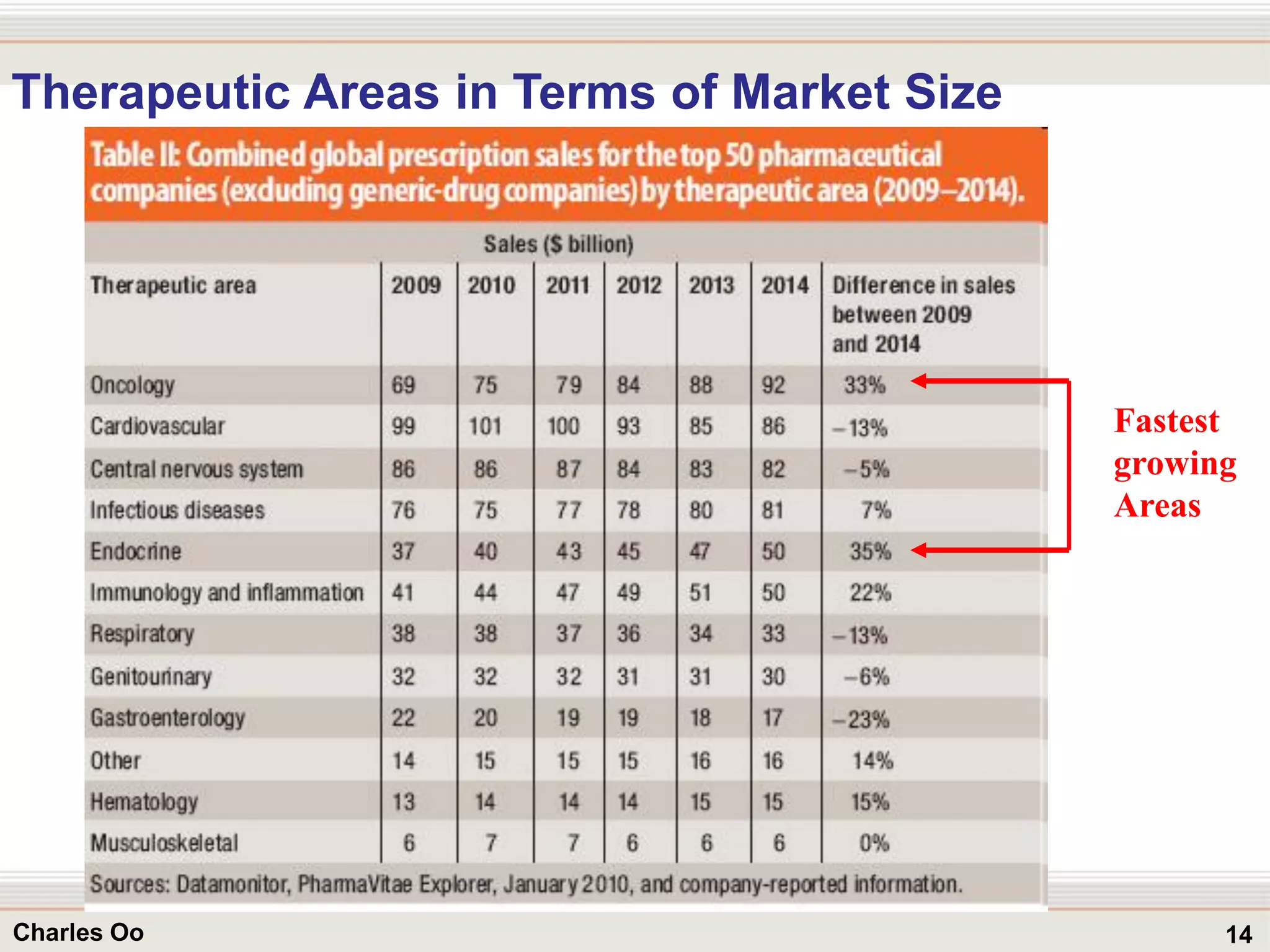 14Charles Oo
Fastest
growing
Areas
Therapeutic Areas in Terms of Market Size
 