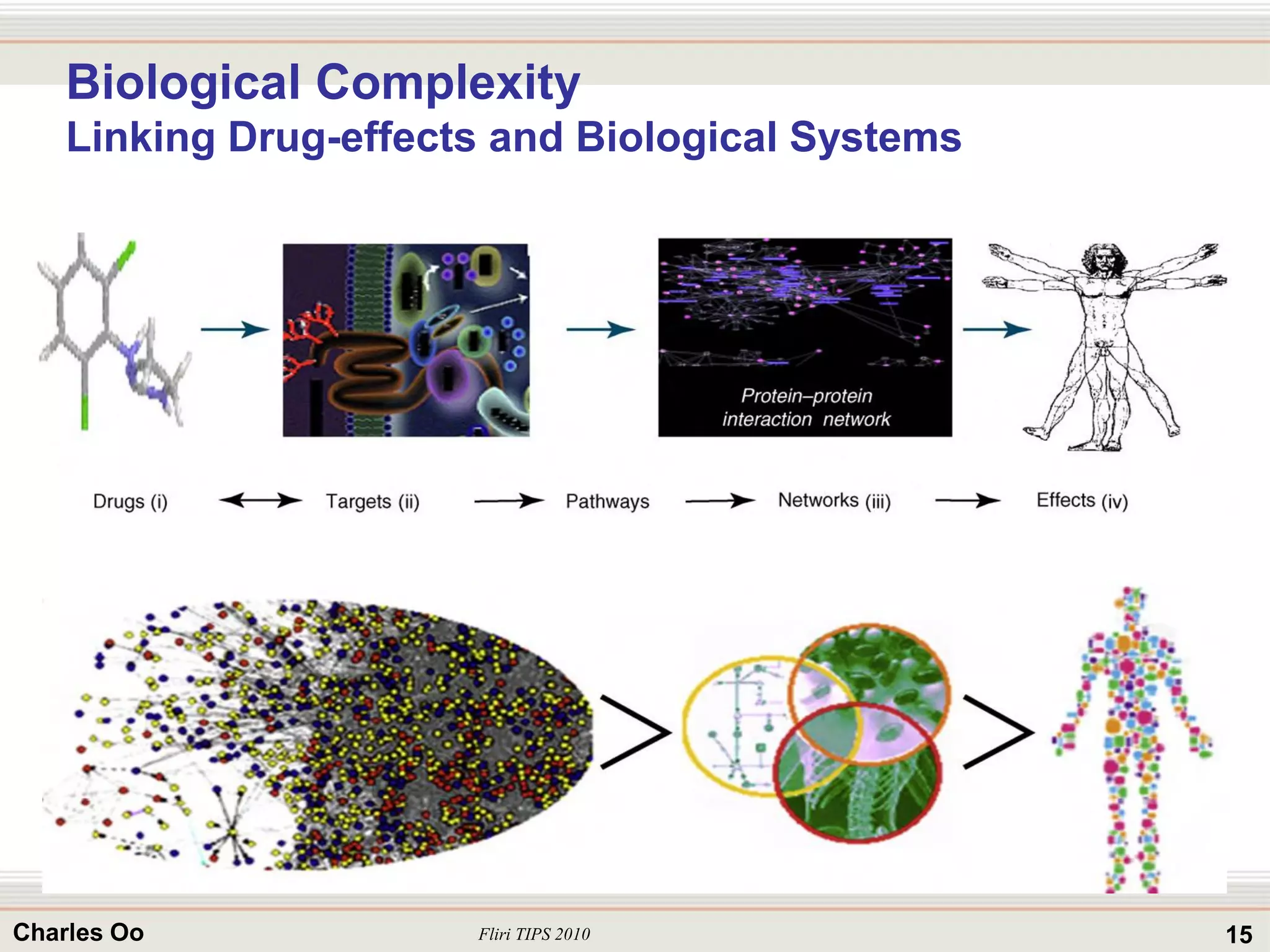 15Charles Oo
Biological Complexity
Linking Drug-effects and Biological Systems
Fliri TIPS 2010
 