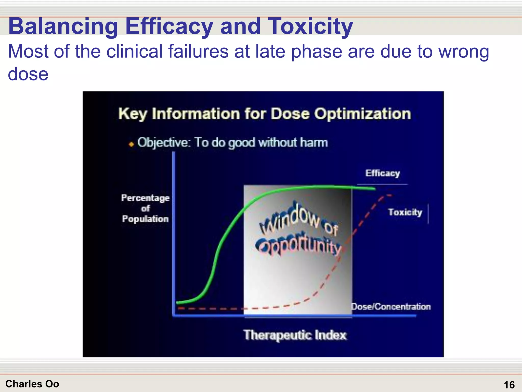 16Charles Oo
Balancing Efficacy and Toxicity
Most of the clinical failures at late phase are due to wrong
dose
 