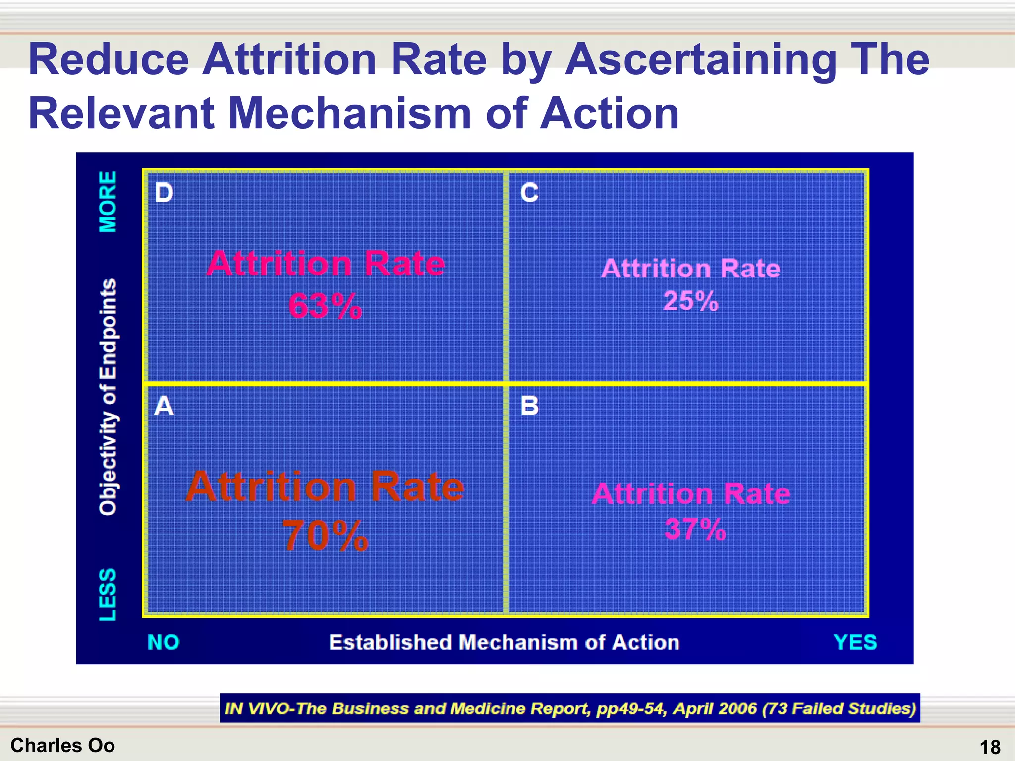 18Charles Oo
Reduce Attrition Rate by Ascertaining The
Relevant Mechanism of Action
 