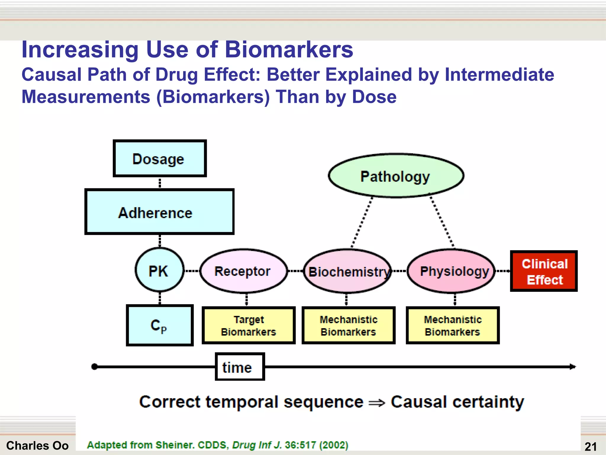 21Charles Oo
Increasing Use of Biomarkers
Causal Path of Drug Effect: Better Explained by Intermediate
Measurements (Biomarkers) Than by Dose
 