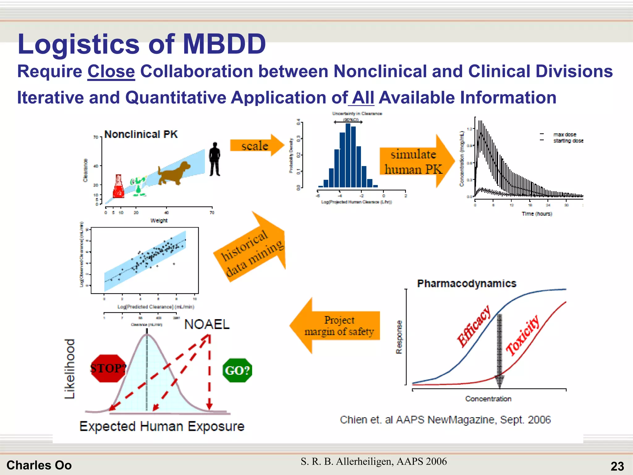 23Charles Oo
Logistics of MBDD
Require Close Collaboration between Nonclinical and Clinical Divisions
Iterative and Quantitative Application of All Available Information
S. R. B. Allerheiligen, AAPS 2006
 
