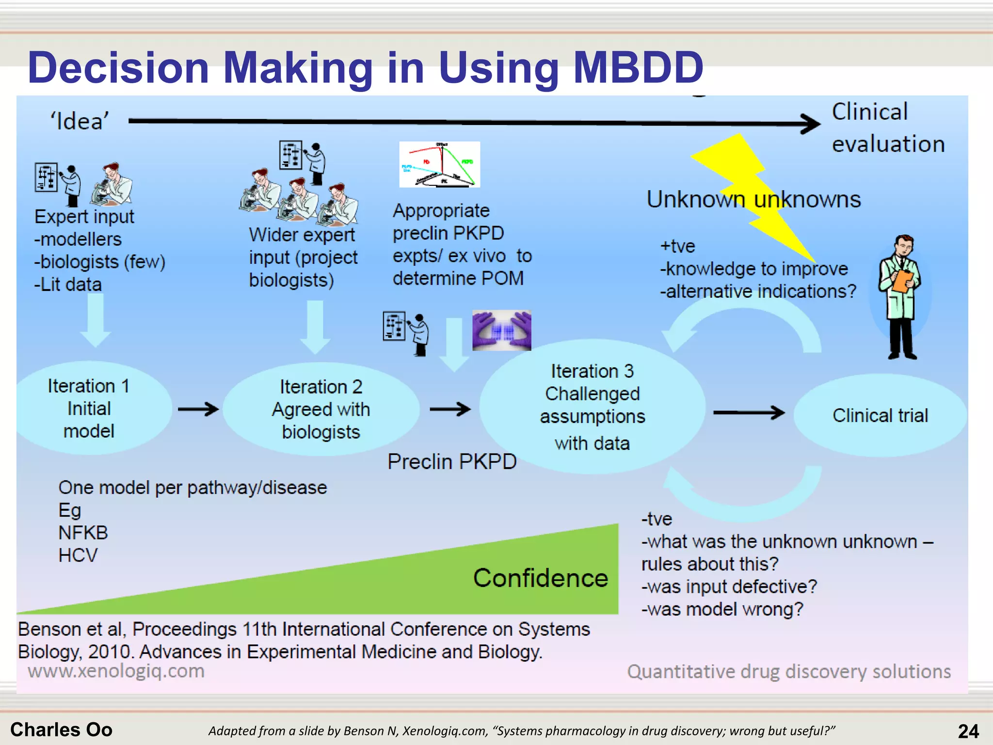 24Charles Oo
Decision Making in Using MBDD
Adapted from a slide by Benson N, Xenologiq.com, “Systems pharmacology in drug discovery; wrong but useful?”
 