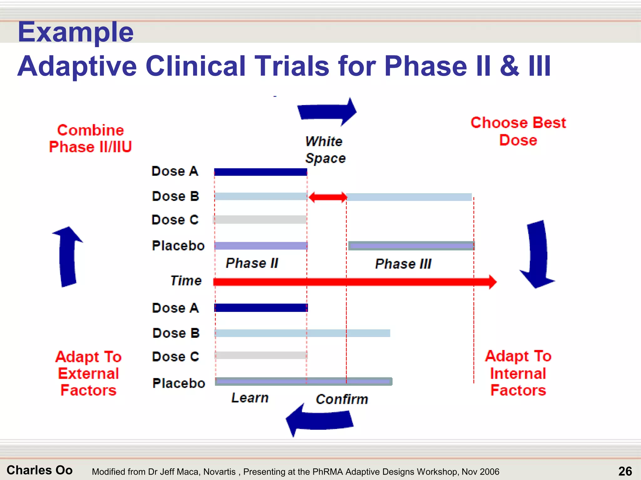 26Charles Oo
Example
Adaptive Clinical Trials for Phase II & III
Modified from Dr Jeff Maca, Novartis , Presenting at the PhRMA Adaptive Designs Workshop, Nov 2006
 