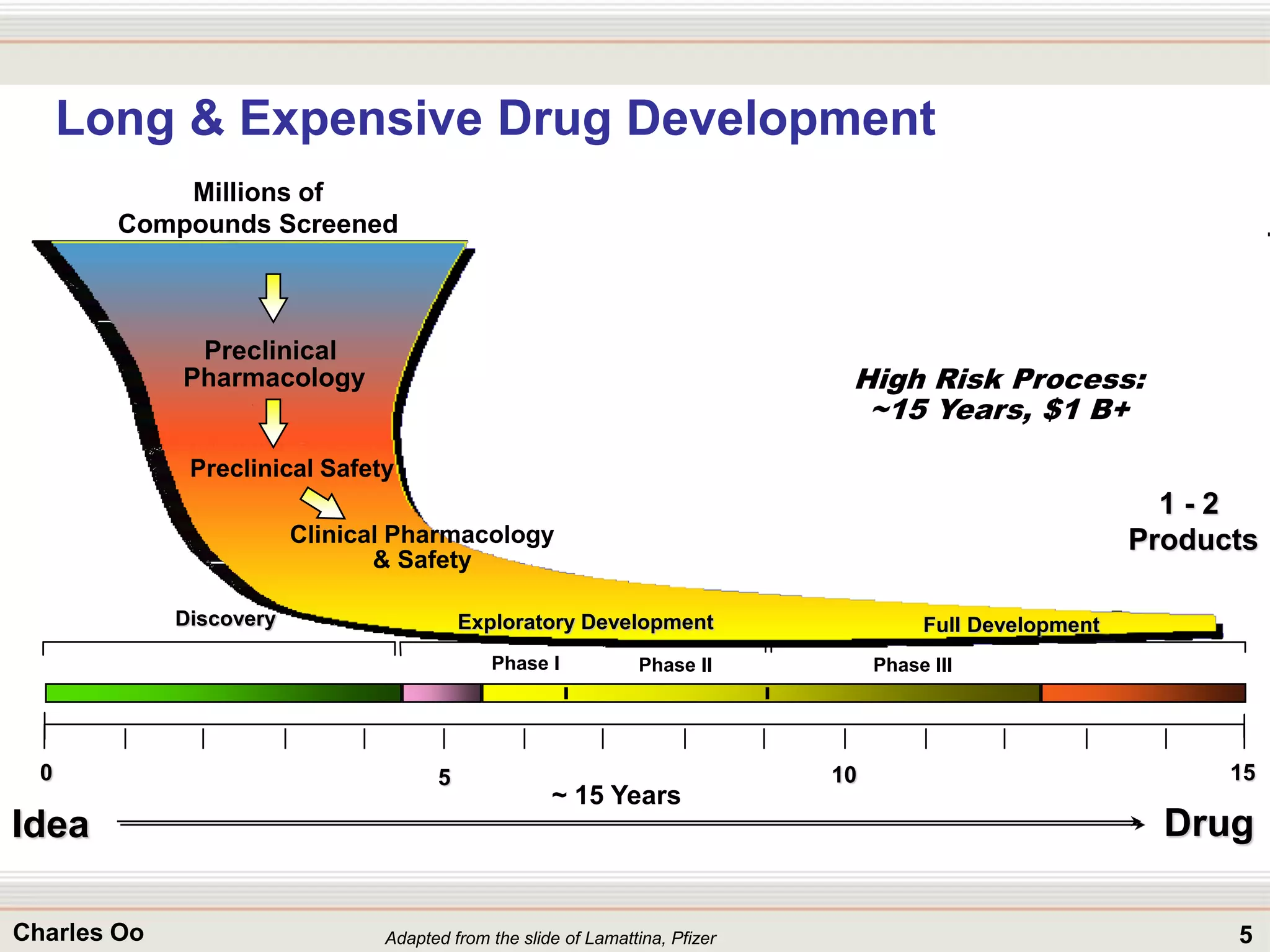 5Charles Oo
Long & Expensive Drug Development
High Risk Process:
~15 Years, $1 B+
Preclinical
Pharmacology
Preclinical Safety
Millions of
Compounds Screened
Idea Drug
~ 15 Years
1 - 2
Products
Discovery Exploratory Development Full Development
Phase I Phase II Phase III
0 155 10
Clinical Pharmacology
& Safety
Adapted from the slide of Lamattina, Pfizer
 
