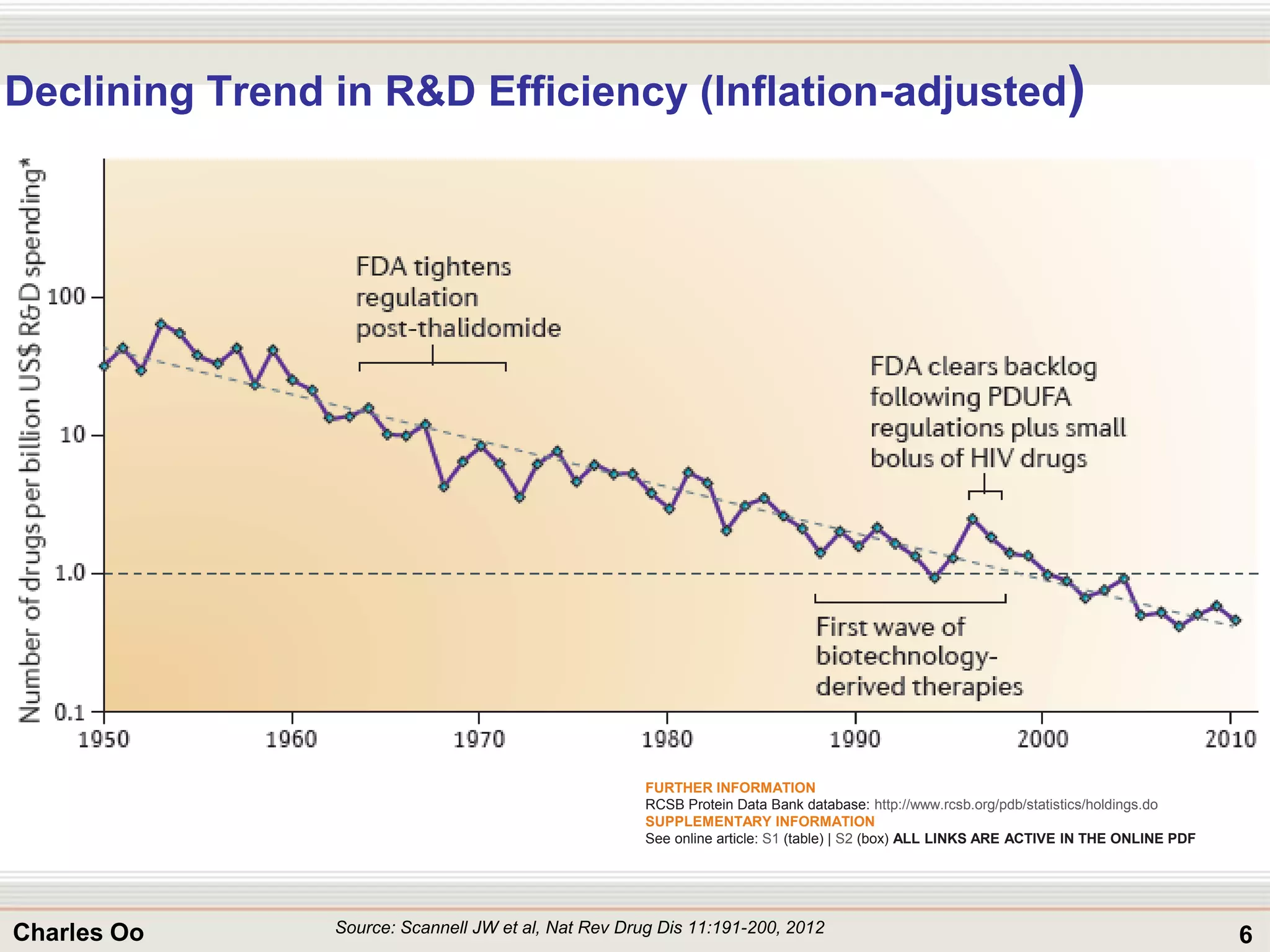 6Charles Oo
Declining Trend in R&D Efficiency (Inflation-adjusted)
FURTHER INFORMATION
RCSB Protein Data Bank database: http://www.rcsb.org/pdb/statistics/holdings.do
SUPPLEMENTARY INFORMATION
See online article: S1 (table) | S2 (box) ALL LINKS ARE ACTIVE IN THE ONLINE PDF
Source: Scannell JW et al, Nat Rev Drug Dis 11:191-200, 2012
 