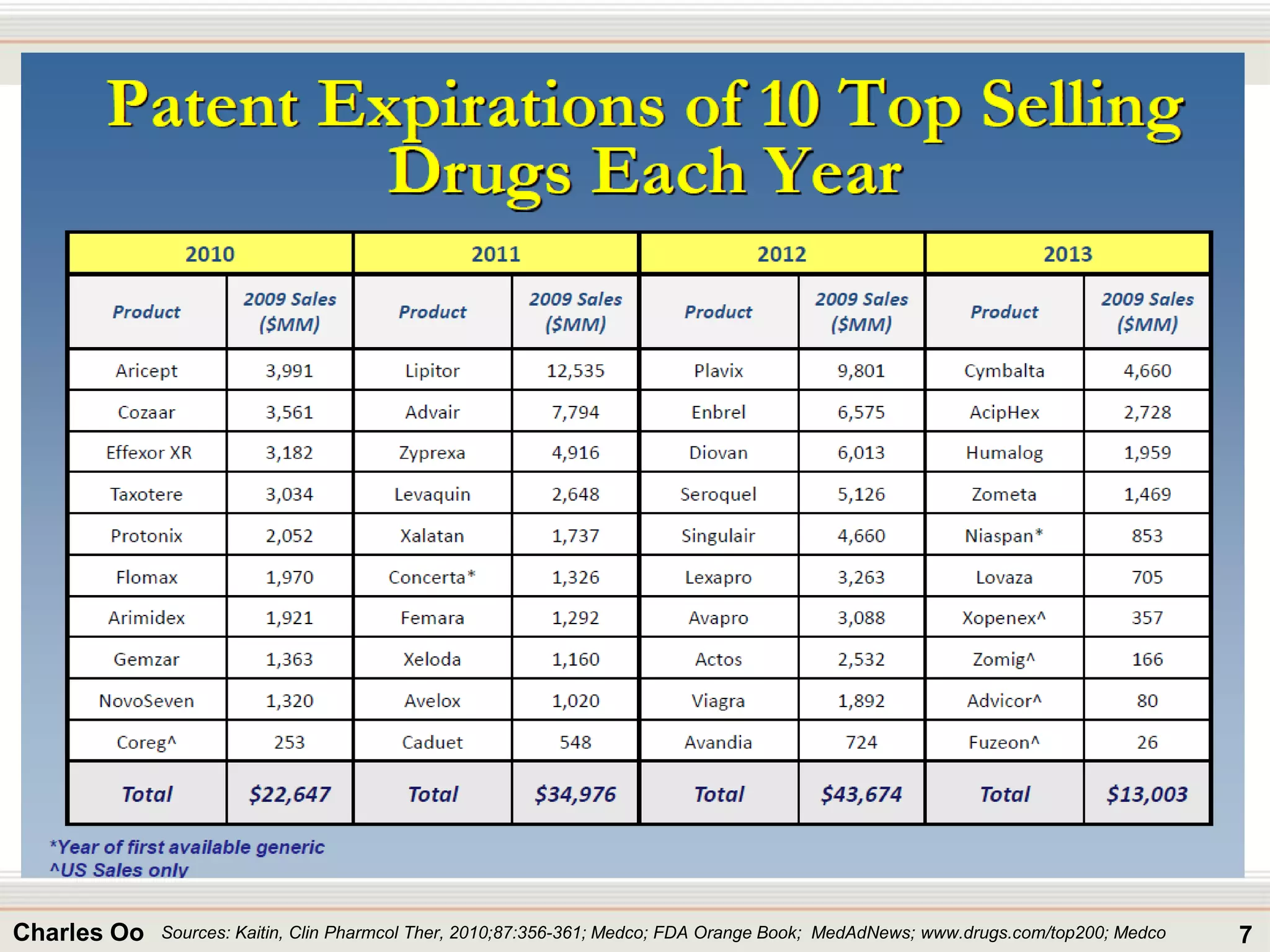 7Charles Oo Sources: Kaitin, Clin Pharmcol Ther, 2010;87:356-361; Medco; FDA Orange Book; MedAdNews; www.drugs.com/top200; Medco
 