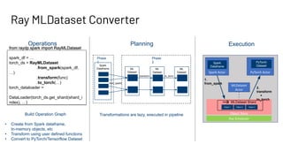 Ray MLDataset Converter
from raydp.spark import RayMLDataset
spark_df = …
torch_ds = RayMLDataset
.from_spark(spark_df,
…)
.transform(func)
.to_torch(…)
torch_dataloader =
DataLoader(torch_ds.get_shard(shard_i
ndex), …)
Operations Execution
Planning
Object Store
Ray Scheduler
Spark Actor
MLDataset
Actor
Object 1
MLDataset Shard
Spark
Dataframe
PyTorch Actor
PyTorch
Dataset
1.
from_spark
2.
transform
+
to_torch
Object 2 Object 3
Spark
Dataframe ML
Dataset
ML
Dataset
ML
Dataset
from_sparkt
transform to_torch
Build Operation Graph
• Create from Spark dataframe,
In-memory objects, etc
• Transform using user defined functions
• Convert to PyTorch/Tensorflow Dataset
Transformations are lazy, executed in pipeline
Phase
1
Phase
2
 