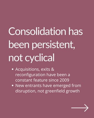 Consolidation has
been persistent,
not cyclical
Acquisitions, exits &
reconfiguration have been a
constant feature since 2009
New entrants have emerged from
disruption, not greenfield growth
 