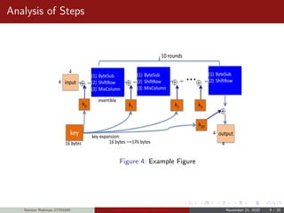 Analysis of Steps
Figure 4: Example Figure
Naimur Rahman 17701045 Advanced Encryption Standard November 21, 2020 9 / 20
 