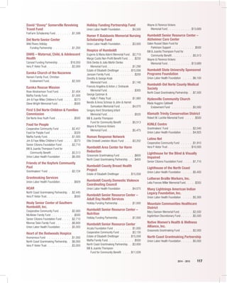 2014 – 2015 117
David “Davey” Somerville Revolving
Travel Fund
FoxFarm Scholarship Fund  .  .  .  .  .  .  . $1,599
Del Norte Senior Center
Wild Rivers Holiday
Funding Partnership .  .  .  .  .  .  .  .  . $1,200
DHHS – Maternal, Child, & Adolescent
Health
Carseat Funding Partnership . .  .  .  .  . $16,050
Vera P. Vietor Trust  .  .  .  .  .  .  .  .  .  .  . $2,000
Eureka Church of the Nazarene
Hansen Family Trust, Christian
Endowment Fund .  .  .  .  .  .  .  .  .  . $2,500
Eureka Rescue Mission
Rose Abrahamson Trust Fund .  .  .  .  .  . $1,404
Maffia Family Fund .  .  .  .  .  .  .  .  .  .  . $1,000
Jim & Faye Miles Children’s Fund  .  .  .  .  . $273
Steve Wright Memorial Fund . .  .  .  .  .  .  . $500
First 5 Del Norte Children & Families
Commission
Del Norte Area Youth Fund . .  .  .  .  .  .  .  . $500
Food for People
Cooperative Community Fund  .  .  .  .  .  . $2,457
Food for People Fund .  .  .  .  .  .  .  .  .  .  . $320
Maffia Family Fund .  .  .  .  .  .  .  .  .  .  . $1,000
Jim & Faye Miles Children’s Fund  .  .  .  .  . $273
Senior Citizens Foundation Fund .  .  .  .  . $2,710
Bill & Juanita Thompson Fund for
Community Benefit . .  .  .  .  .  .  .  .  . $5,513
Union Labor Health Foundation  .  .  .  .  . $6,000
Friends of the Hayfork Community
Pool
Grantmakers' Fund  .  .  .  .  .  .  .  .  .  .  . $2,724
Grantmaking Services
Union Labor Health Foundation  .  .  .  .  .  . $929
HCAR
North Coast Grantmaking Partnership .  . $2,445
Vera P. Vietor Trust  .  .  .  .  .  .  .  .  .  .  .  . $500
Healy Senior Center of Southern
Humboldt, Inc.
Cooperative Community Fund  .  .  .  .  .  . $2,000
McAlister Family Fund . .  .  .  .  .  .  .  .  .  . $500
Senior Citizens Foundation Fund .  .  .  .  . $2,710
Monroe Tobin Family Fund . .  .  .  .  .  .  . $6,600
Union Labor Health Foundation  .  .  .  .  . $5,000
Heart of the Redwoods Hospice
Anonymous Fund .  .  .  .  .  .  .  .  .  .  .  . $1,000
North Coast Grantmaking Partnership .  . $6,000
Vera P. Vietor Trust  .  .  .  .  .  .  .  .  .  .  . $3,000
Holiday Funding Partnership Fund
Union Labor Health Foundation  .  .  .  .  . $4,500
Homer P. Balabanis Memorial Nursing
Scholarship Fund
Union Labor Health Foundation  .  .  .  .  . $3,000
Hospice of Humboldt
Eugenio & Maria Adorni Memorial Fund . $2,710
Marge Custis Non-Profit Benefit Fund .  .  . $230
Dick Denbo & Julia Martin Denbo
Memorial Fund  .  .  .  .  .  .  .  .  .  .  . $1,290
Estate of Elisabeth Dreittinger .  .  .  .  . $15,058
Janssen Family Fund .  .  .  .  .  .  .  .  .  .  . $200
Dorothy & George Knab
Memorial Fund  .  .  .  .  .  .  .  .  .  .  . $1,140
Frances Angelina & Anton J. Ondracek
Memorial Fund  .  .  .  .  .  .  .  .  .  .  .  . $305
George Eastman &
Hally F. Pixley Trust . .  .  .  .  .  .  .  .  . $1,060
Bendix & Anna Schnoor & John & Harriet
Samuelson Memorial Fund .  .  .  .  .  . $4,070
Gregory Kent Stromberg Infant
Memorial Fund  .  .  .  .  .  .  .  .  .  .  .  . $520
Bill & Juanita Thompson
Fund for Community Benefit  .  .  .  .  . $5,513
Wayne & Florence Vickers
Memorial Fund  .  .  .  .  .  .  .  .  .  .  . $5,475
Human Response Network
Ellie Driskell Lewiston Music Fund .  .  .  . $3,202
Humboldt Area Center for Harm
Reduction
Grassroots Grantmaking Fund .  .  .  .  .  .  . $600
North Coast Grantmaking Partnership .  .  . $400
Humboldt County Breast Health
Project
Estate of Elisabeth Dreittinger .  .  .  .  . $15,058
Humboldt County Domestic Violence
Coordinating Council
Union Labor Health Foundation  .  .  .  .  . $4,075
Humboldt Senior Resource Center –
Adult Day Health Services
Holiday Funding Partnership .  .  .  .  .  .  . $1,000
Humboldt Senior Resource Center –
Nutrition
Holiday Funding Partnership .  .  .  .  .  .  . $1,000
Humboldt Senior Resource Center
Arcata Foundation Fund .  .  .  .  .  .  .  .  . $1,000
Cooperative Community Fund  .  .  .  .  .  . $3,130
Estate of Elisabeth Dreittinger .  .  .  .  . $15,058
Maffia Family Fund .  .  .  .  .  .  .  .  .  .  .  . $500
North Coast Grantmaking Partnership .  . $3,000
Bill & Juanita Thompson
Fund for Community Benefit  .  .  .  . $11,026
Wayne & Florence Vickers
Memorial Fund  .  .  .  .  .  .  .  .  .  .  . $13,689
Humboldt Senior Resource Center –
Alzheimer Care Center
Galen Russel Olsen Fund for
Parkinson Support .  .  .  .  .  .  .  .  .  .  . $500
Bill & Juanita Thompson Fund for
Community Benefit . .  .  .  .  .  .  .  .  . $5,513
Wayne & Florence Vickers
Memorial Fund  .  .  .  .  .  .  .  .  .  .  . $13,689
Humboldt State University Sponsored
Programs Foundation
Union Labor Health Foundation  .  .  .  .  . $6,100
Humboldt-Del Norte County Medical
Society
North Coast Grantmaking Partnership .  . $7,500
Hydesville Community Church
Mada Huggins Caldwell
Endowment Fund  .  .  .  .  .  .  .  .  .  . $2,000
Klamath Trinity Conservation District
Robert M. Lochtie Memorial Fund  .  .  .  .  . $500
KUNLE Centre
Grantmakers’ Fund  .  .  .  .  .  .  .  .  .  .  . $2,040
Union Labor Health Foundation  .  .  .  .  . $4,925
Latino Net
Cooperative Community Fund  .  .  .  .  .  . $1,910
Vera P. Vietor Trust  .  .  .  .  .  .  .  .  .  .  . $10,000
Lighthouse for the Blind & Visually
Impaired
Senior Citizens Foundation Fund .  .  .  .  . $1,710
Lighthouse of the North Coast
Union Labor Health Foundation  .  .  .  .  . $5,400
Lutheran Braille Workers, Inc.
Lelia Frances Miller Memorial Fund .  .  .  . $355
Many Lightnings American Indian
Legacy Foundation, Inc.
Union Labor Health Foundation  .  .  .  .  . $5,300
Mountain Communities Healthcare
District
Mary Davison Memorial Fund .  .  .  .  .  . $2,500
Ingebritson Discretionary Fund . .  .  .  .  . $5,500
Native Women’s Health & Wellness
Alliance, Inc.
Grassroots Grantmaking Fund .  .  .  .  .  . $2,000
North Coast Grantmaking Partnership
Union Labor Health Foundation  .  .  .  .  . $5,000
 