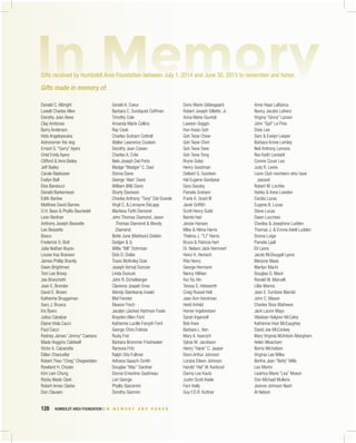 128	 HUMBOLDT AREA FOUNDATION | I N M E M O R Y A N D H O N O R 	
In Memory
Donald C. Albright
Lowell Charles Allen
Dorothy Joan Alves
Clay Ambrose
Barry Anderson
Hido Angelopoulos
Astronomer the dog
Ernest G. “Gerry” Ayers
Oriel Emily Ayers
Clifford & Vera Bailey
Jeff Bailey
Carole Baldosser
Evelyn Ball
Elva Banducci
Donald Barkemeyer
Edith Barlow
Matthew David Barnes
O.H. Bass & Phyllis Bauriedel
Leon Berliner
Anthony Joseph Bessette
Leo Bessette
Bosco
Frederick O. Bott
Julia Nathan Boyon
Louise Kay Branson
James Phillip Brantly
Gwen Brightman
Toni Lee Brixey
Joe Bronchetti
Joan E. Bronder
David E. Brown
Katherine Bruggeman
Gary J. Brusca
Iris Byers
Julius Cabalzar
Elaine Viola Cacci
Paul Cacci
Rodney James “Jimmy” Caetano
Mada Huggins Caldwell
Victor A. Calzaretta
Dillan Chancellar
Robert Theo “Cheg” Chegwidden
Rowland H. Choate
Kim Lien Chung
Rocky Wade Clark
Robert Ames Clarke
Don Clausen
Gerald A. Coeur
Barbara C. Sundquist Coffman
Timothy Cole
Amanda Marie Collins
Ray Cook
Charles Graham Cottrell
Walter Lawrence Coulson
Dorothy Jean Cowan
Charles A. Crile
Nelo Joseph Dal Porto
Madge “Madgie” C. Davi
Donna Davis
George ‘Alan’ Davis
William (Bill) Davis
Shorty Davisson
Charles Anthony “Tony” Del Grande
Virgil C. & Lorrayne DeLapp
Maritess Faith Demoret
John Thomas Diamond, Jason
Thomas Diamond & Wendy
Diamond
Bette June (Mattison) Dobkin
Dodger & Q
Willis “Bill” Dohrman
Dick D. Dollar
Travis McKinley Dow
Joseph Vernal Duncan
Linda Duncan
John R. Eichelberger
Clarence Jospeh Enos
Wendy Steinkamp Ewald
Mel Fenster
Eleanor Fisch
Jacalyn (Jackie) Hartman Foote
Brayden Allen Ford
Katherine Lucille Forsyth Ford
George Chris Fotinos
Rusty Frei
Barbara Brommer Freshwater
Ramona Fritz
Ralph Otis Fullmer
Adriana Gaasch-Smith
Douglas “Mac” Gardner
Donna Ernestine Gastineau
Lori George
Phyllis Giacomini
Dorothy Giannini
Doris Marie Gildesgaard
Robert Joseph Gillette, Jr.
Anna Marie Giuntoli
Lawson Goggin
Hun Kwan Goh
Goh Teow Chew
Goh Teow Chim
Goh Teow Siew
Goh Teow Tong
Bryne Golec
Henry Goodman
Delbert G. Goodwin
Hal Eugene Goodyear
Sara Goosby
Pamela Graham
Frank A. Grant III
Janet Griffith
Scott Henry Guild
Bambi Hair
Jessie Hansen
Mike & Hilma Harris
Thelma J. “TJ” Harris
Bruce & Patricia Hart
Dr. Nelson Jack Hemmert
Heinz K. Henisch
Rita Henry
George Hermann
Nancy Hilfiker
Hui Yiu Hin
Teresa S. Holsworth
Craig Russel Holt
Jean Ann Horstman
Heidi Imfeld
Homer Ingebretsen
Sarah Ingersoll
Bob Irwin
Barbara L. Iten
Mary A. Ivancich
Sylvia M. Jacobson
Henry “Hank” C. Jasper
Donn Arthur Johnson
Lorana Eileen Johnson
Harold “Hal” W. Karlsrud
Danny Lee Kautz
Justin Scott Keele
Fern Kelly
Guy F.D.R. Kuttner
Amie Haas LaBanca
Nancy Jacobs Lafrenz
Virgina “Ginny” Larson
John “Syd” Le Pine
Dixie Lee
Sam & Evelyn Leeper
Barbara Krone Lemley
Neil Anthony Lemons
Rex Keith Lendahl
Connie Couer Leo
Judy R. Lewis
Lions Club members who have
passed
Robert M. Lochtie
Harley & Irene Lowden
Cecilia Lucas
Eugene B. Lucas
Steve Lucas
Dawn Lucchesi
Chesley & Josephine Ludden
Thomas J. & Emma Adell Ludden
Donna Lutge
Pamela Lyall
Eli Lyons
Jacob McDougall Lyons
Marjorie Maas
Marilyn Machi
Douglas G. Mack
Ronald W. Marcelli
Lillie Marino
Jean E. Turnbow Marold
John C. Mason
Charles Ross Mathews
Jack Laurin Mays
Viladean Halgren McCalvy
Katherine Hoyt McCaughey
David Joe McConkey
Mary Virginia McIntosh-Mangham
Helen Meacham
Norris Michelson
Virginia Lee Milke
Bertha Jean “Betty” Mills
Leo Morini
Leatrice Marie “Lea” Moxon
Don Michael Mulkins
Jeanne Johnson Nash
Al Nelson
Gifts received by Humboldt Area Foundation between July 1, 2014 and June 30, 2015 to remember and honor.
Gifts made in memory of:
 