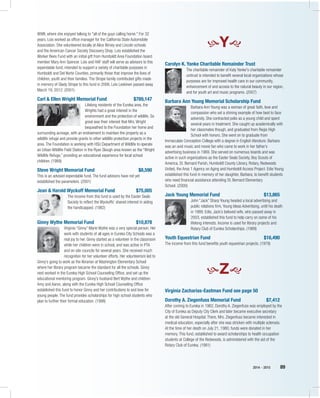 2014 – 2015 89
WWII, where she enjoyed talking to "all of the guys calling home." For 32
years, Lois worked as office manager for the California State Automobile
Association. She volunteered locally at Alice Birney and Lincoln schools
and the American Cancer Society Discovery Shop. Lois established the
Worker Bees Fund with an initial gift from Humboldt Area Foundation board
member Mary Ann Spencer. Lois and HAF staff will serve as advisors to this
expendable fund, intended to support a variety of charitable purposes in
Humboldt and Del Norte Counties, primarily those that improve the lives of
children, youth and their families. The Strope family contributed gifts made
in memory of Glady Strope to this fund in 2006. Lois Leskinen passed away
March 19, 2012. (2001)
Carl & Ellen Wright Memorial Fund 	 $789,147
Lifelong residents of the Eureka area, the
Wrights had a great interest in the
environment and the protection of wildlife. So
great was their interest that Mrs. Wright
bequeathed to the Foundation her home and
surrounding acreage, with an endowment to maintain the property as a
wildlife refuge and provide grants to other wildlife protection projects in the
area. The Foundation is working with HSU Department of Wildlife to operate
an Urban Wildlife Field Station in the Ryan Slough area known as the “Wright
Wildlife Refuge,” providing an educational experience for local school
children. (1989)
Steve Wright Memorial Fund	 $8,590
This is an advised expendable fund. The fund advisors have not yet
established the parameters. (2001)
Jean & Harold Wyckoff Memorial Fund	 $75,005
The income from this fund is used by the Easter Seals
Society to reflect the Wyckoffs’ shared interest in aiding
the handicapped. (1982)
Ginny Wythe Memorial Fund	 $10,878
Virginia “Ginny” Marie Wythe was a very special person. Her
work with students of all ages in Eureka City Schools was a
real joy to her. Ginny started as a volunteer in the classroom
while her children were in school, and was active in PTA
and on site councils for several years. She received much
recognition for her volunteer efforts. Her volunteerism led to
Ginny’s going to work as the librarian at Washington Elementary School
where her library program became the standard for all the schools. Ginny
next worked in the Eureka High School Counseling Office, and set up the
educational mentoring program. Ginny’s husband Bert Wythe and children
Amy and Aaron, along with the Eureka High School Counseling Office
established this fund to honor Ginny and her contributions to and love for
young people. The fund provides scholarships for high school students who
plan to further their formal education. (1998)
Y
Carolyn K. Yanke Charitable Remainder Trust
The charitable remainder of Katy Yanke's charitable remainder
unitrust is intended to benefit several local organizations whose
purposes are for improved health care in our community,
enhancement of and access to the natural beauty in our region,
and for youth art and music programs. (2007)
Barbara Ann Young Memorial Scholarship Fund
Barbara Ann Young was a woman of great faith, love and
compassion who set a shining example of how best to face
adversity. She contracted polio as a young child and spent
several years in treatment. She caught up academically with
her classmates though, and graduated from Regis High
School with honors. She went on to graduate from
Immaculate Conception College with a degree in English literature. Barbara
was an avid music and movie fan who came to work in her father’s
advertising business in 1969. She served on numerous boards and was
active in such organizations as the Easter Seals Society, Boy Scouts of
America, St. Bernard Parish, Humboldt County Library, Rotary, Redwoods
United, the Area 1 Agency on Aging and Humboldt Access Project. Edie Young
established this fund in memory of her daughter, Barbara, to benefit students
who need financial assistance attending St. Bernard Elementary
School. (2000)
Jack Young Memorial Fund	 $13,865
John “Jack” Sharp Young headed a local advertising and
public relations firm, Young Ideas Advertising, until his death
in 1989. Edie, Jack’s beloved wife, who passed away in
2003, established this fund to help carry on some of his
lifelong interests. Income is used for library projects and
Rotary Club of Eureka Scholarships. (1989)
Youth Equestrian Fund	 $16,490
The income from this fund benefits youth equestrian projects. (1979)
Z
Virginia Zacharias-Eastman Fund see page 50
Dorothy A. Ziegenfuss Memorial Fund	 $7,412
After coming to Eureka in 1962, Dorothy A. Ziegenfuss was employed by the
City of Eureka as Deputy City Clerk and later became executive secretary
at the old General Hospital. There, Mrs. Ziegenfuss became interested in
medical education, especially after she was stricken with multiple sclerosis.
At the time of her death on July 21, 1980, funds were donated in her
memory. This fund, established to award scholarships to health occupation
students at College of the Redwoods, is administered with the aid of the
Rotary Club of Eureka. (1981)
 