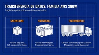 Fundamentos de AWS y Arquitectura de Transformación en la Nube | PDF
