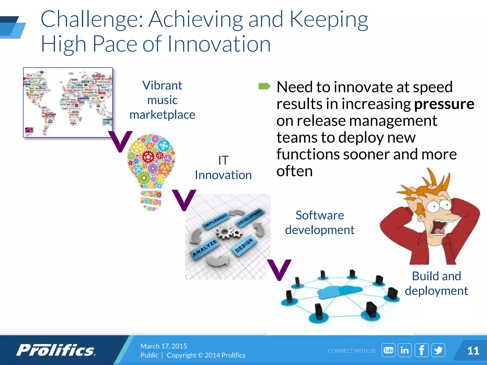 CONNECT WITH US:
Challenge: Achieving and Keeping
High Pace of Innovation
>Vibrant
music
marketplace
IT
Innovation
>
>
Software
development
Build and
deployment
 Need to innovate at speed
results in increasing pressure
on release management
teams to deploy new
functions sooner and more
often
March 17, 2015
Public | Copyright © 2014 Prolifics 11
 