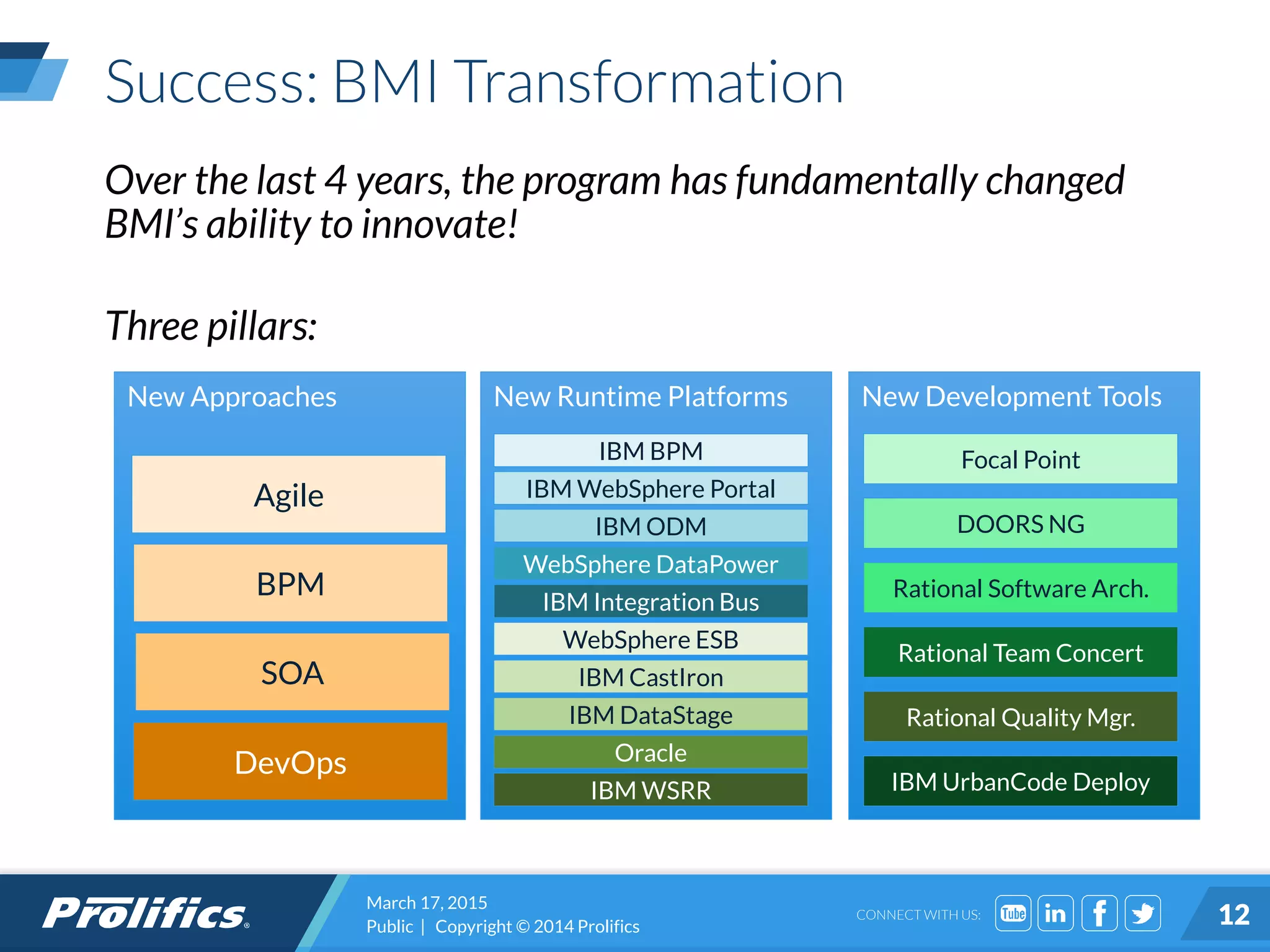 CONNECT WITH US:
Success: BMI Transformation
Over the last 4 years, the program has fundamentally changed
BMI’s ability to innovate!
Three pillars:
New Approaches New Runtime Platforms New Development Tools
Agile
BPM
SOA
DevOps
IBM BPM
IBM WebSphere Portal
IBM ODM
WebSphere DataPower
IBM Integration Bus
WebSphere ESB
IBM CastIron
IBM DataStage
Oracle
IBM WSRR
Focal Point
DOORS NG
Rational Software Arch.
Rational Team Concert
Rational Quality Mgr.
IBM UrbanCode Deploy
March 17, 2015
Public | Copyright © 2014 Prolifics 12
 