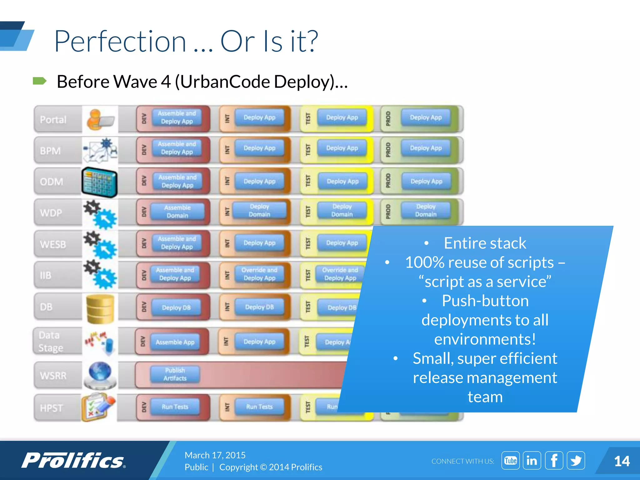 CONNECT WITH US:
Perfection … Or Is it?
• Entire stack
• 100% reuse of scripts –
“script as a service”
• Push-button
deployments to all
environments!
• Small, super efficient
release management
team
 Before Wave 4 (UrbanCode Deploy)…
March 17, 2015
Public | Copyright © 2014 Prolifics 14
 
