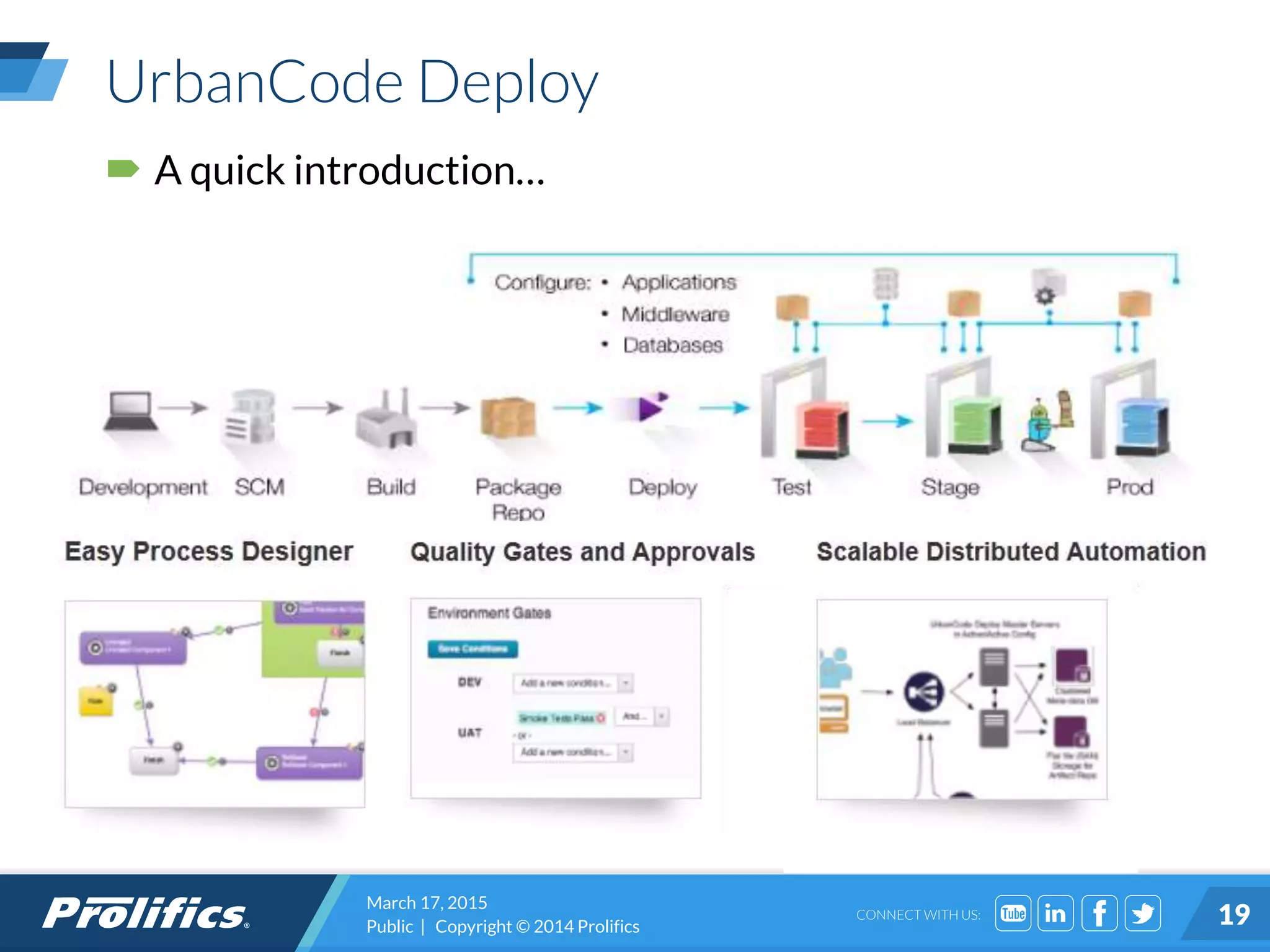 CONNECT WITH US:
UrbanCode Deploy
 A quick introduction…
March 17, 2015
Public | Copyright © 2014 Prolifics 19
 