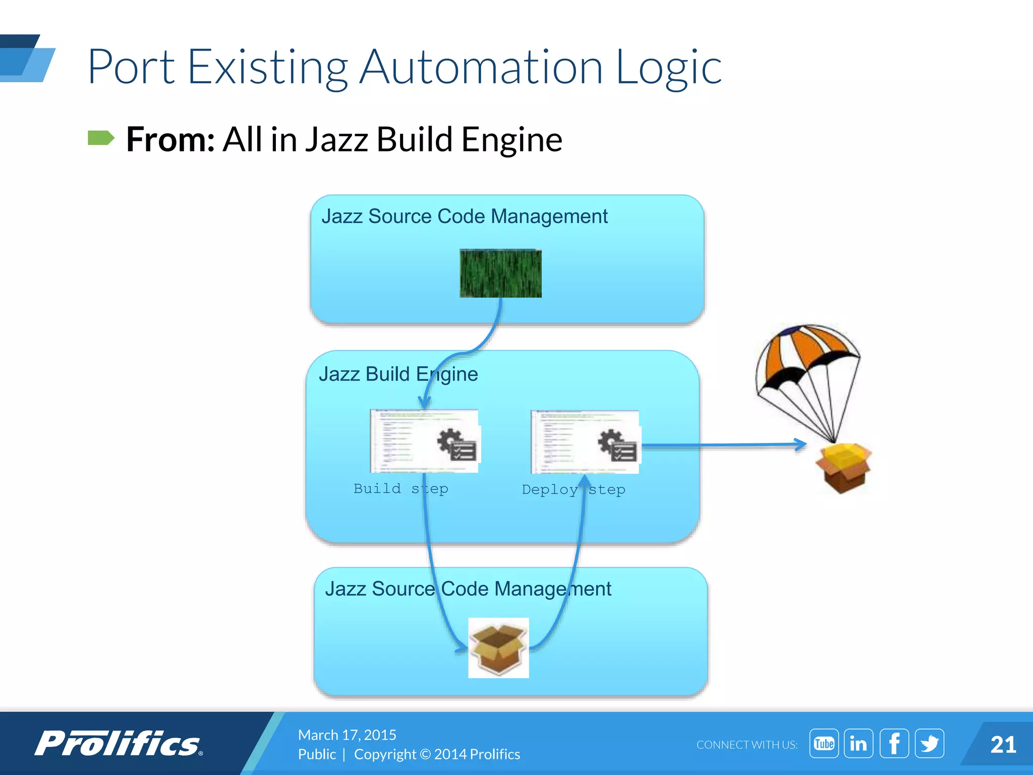 CONNECT WITH US:
Port Existing Automation Logic
 From: All in Jazz Build Engine
Build step
Jazz Build Engine
Deploy step
Jazz Source Code Management
Jazz Source Code Management
March 17, 2015
Public | Copyright © 2014 Prolifics 21
 