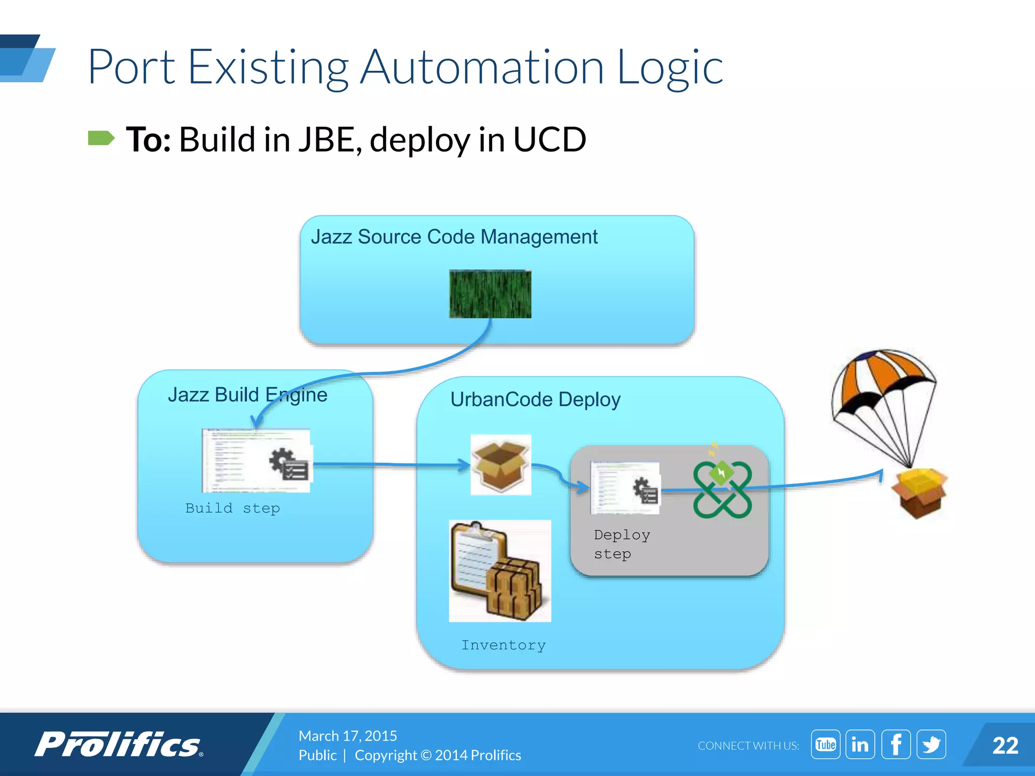 CONNECT WITH US:
Port Existing Automation Logic
 To: Build in JBE, deploy in UCD
Build step
Jazz Build Engine
Deploy
step
Jazz Source Code Management
UrbanCode Deploy
Inventory
March 17, 2015
Public | Copyright © 2014 Prolifics 22
 