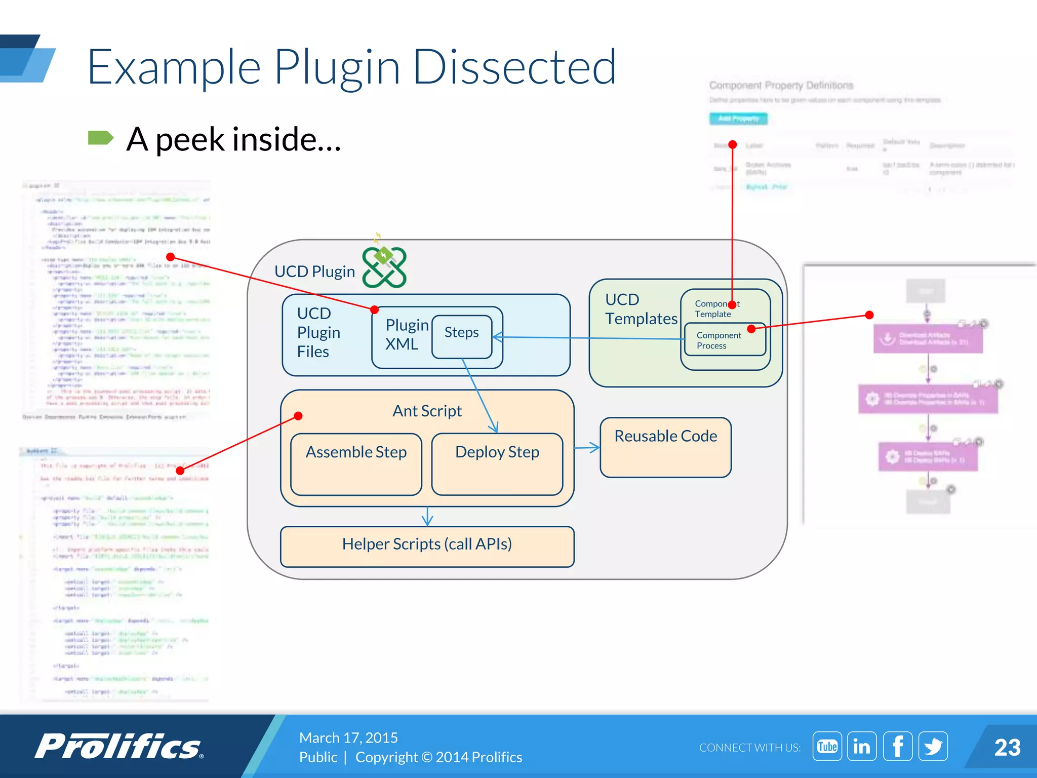 CONNECT WITH US:
Example Plugin Dissected
 A peek inside…
UCD Plugin
Ant Script
Assemble Step Deploy Step
Reusable Code
UCD
Templates
Helper Scripts (call APIs)
UCD
Plugin
Files
Plugin
XML
Steps
Component
Template
Component
Process
March 17, 2015
Public | Copyright © 2014 Prolifics 23
 