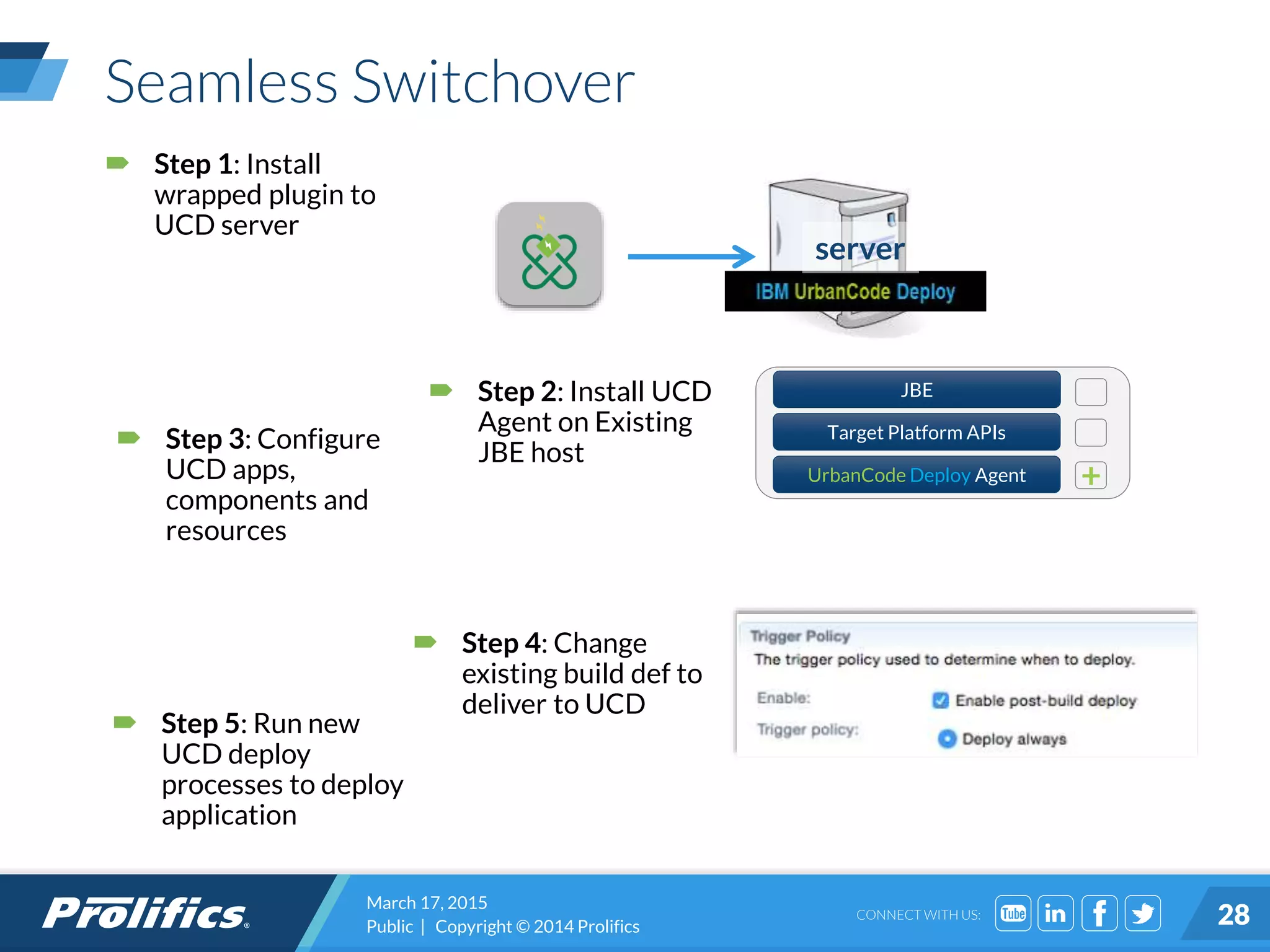 CONNECT WITH US:
Seamless Switchover
 Step 1: Install
wrapped plugin to
UCD server
 Step 2: Install UCD
Agent on Existing
JBE host Step 3: Configure
UCD apps,
components and
resources
 Step 4: Change
existing build def to
deliver to UCD
 Step 5: Run new
UCD deploy
processes to deploy
application
Deploy
action(s)
server
JBE
Target Platform APIs
UrbanCode Deploy Agent +
March 17, 2015
Public | Copyright © 2014 Prolifics 28
 