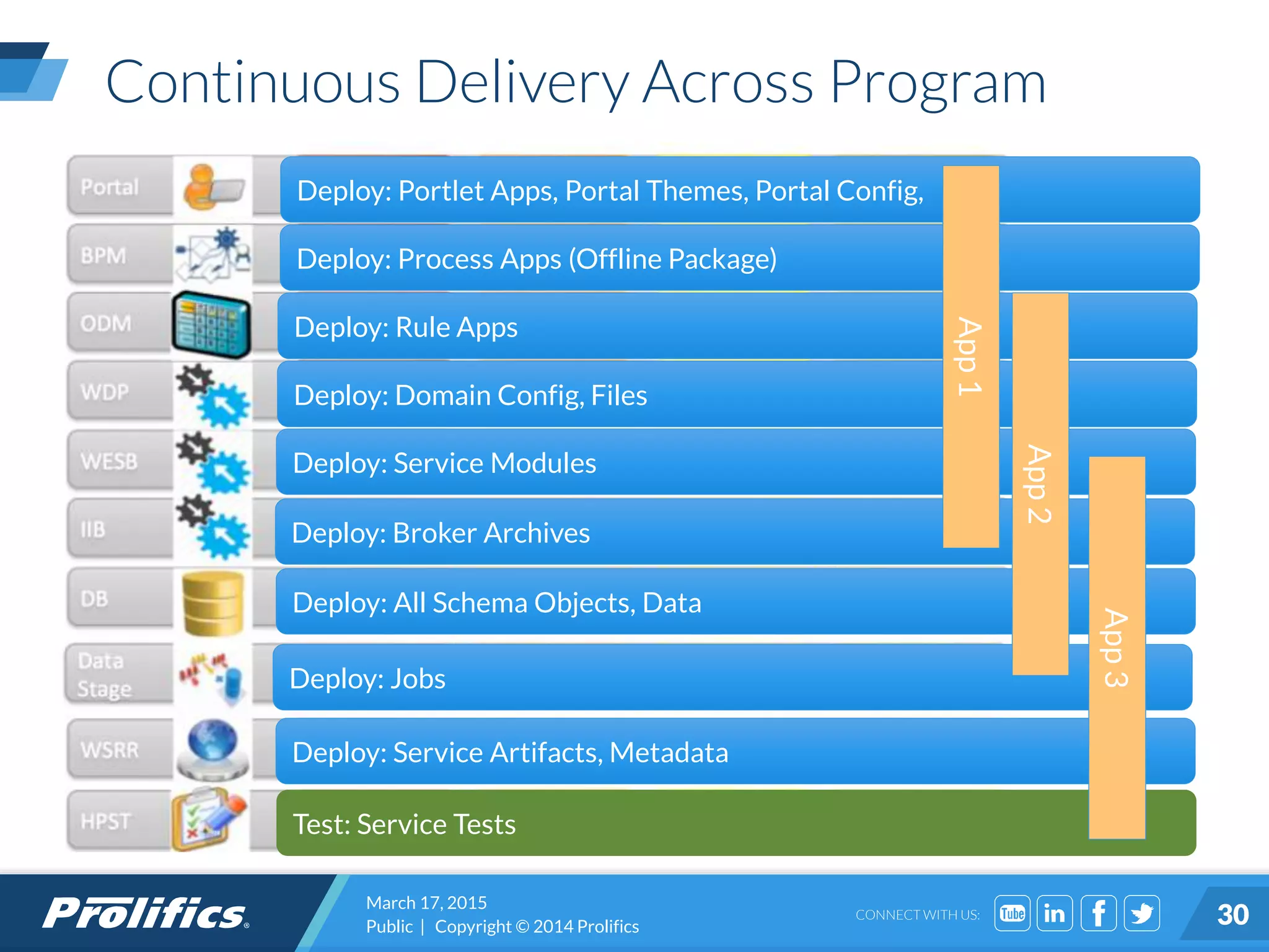 CONNECT WITH US:
Continuous Delivery Across Program
Deploy: Portlet Apps, Portal Themes, Portal Config,
Deploy: Process Apps (Offline Package)
Deploy: Rule Apps
Deploy: Domain Config, Files
Deploy: Service Modules
Deploy: Broker Archives
Deploy: All Schema Objects, Data
Deploy: Jobs
Deploy: Service Artifacts, Metadata
Test: Service Tests
March 17, 2015
Public | Copyright © 2014 Prolifics 30
App1
App2
App3
 