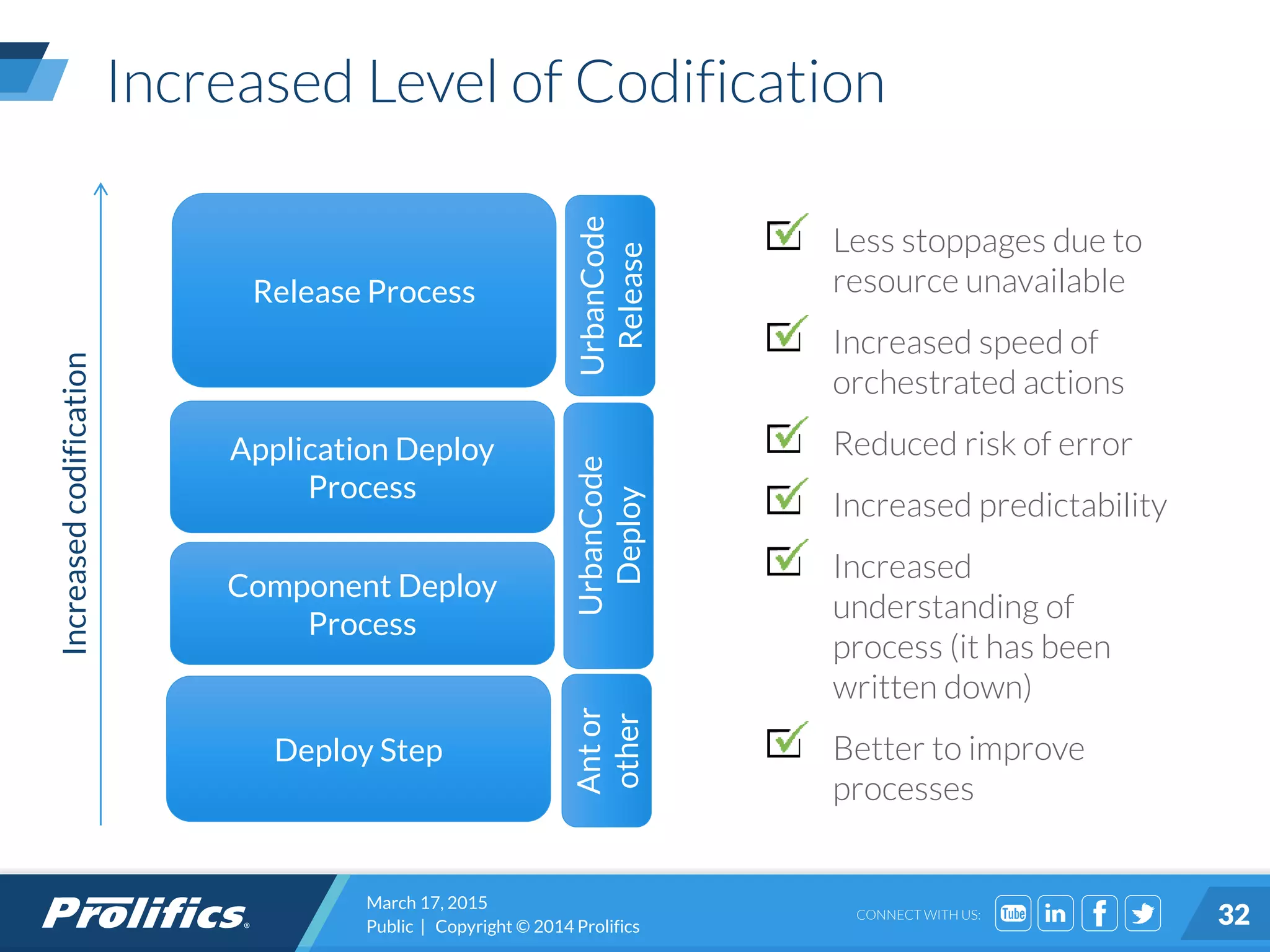 CONNECT WITH US:
Increased Level of Codification
Less stoppages due to
resource unavailable
Increased speed of
orchestrated actions
Reduced risk of error
Increased predictability
Increased
understanding of
process (it has been
written down)
Better to improve
processes
March 17, 2015
Public | Copyright © 2014 Prolifics 32
Deploy Step
Component Deploy
Process
Application Deploy
Process
Release Process
Antor
other
UrbanCode
Deploy
UrbanCode
Release
Increasedcodification
 