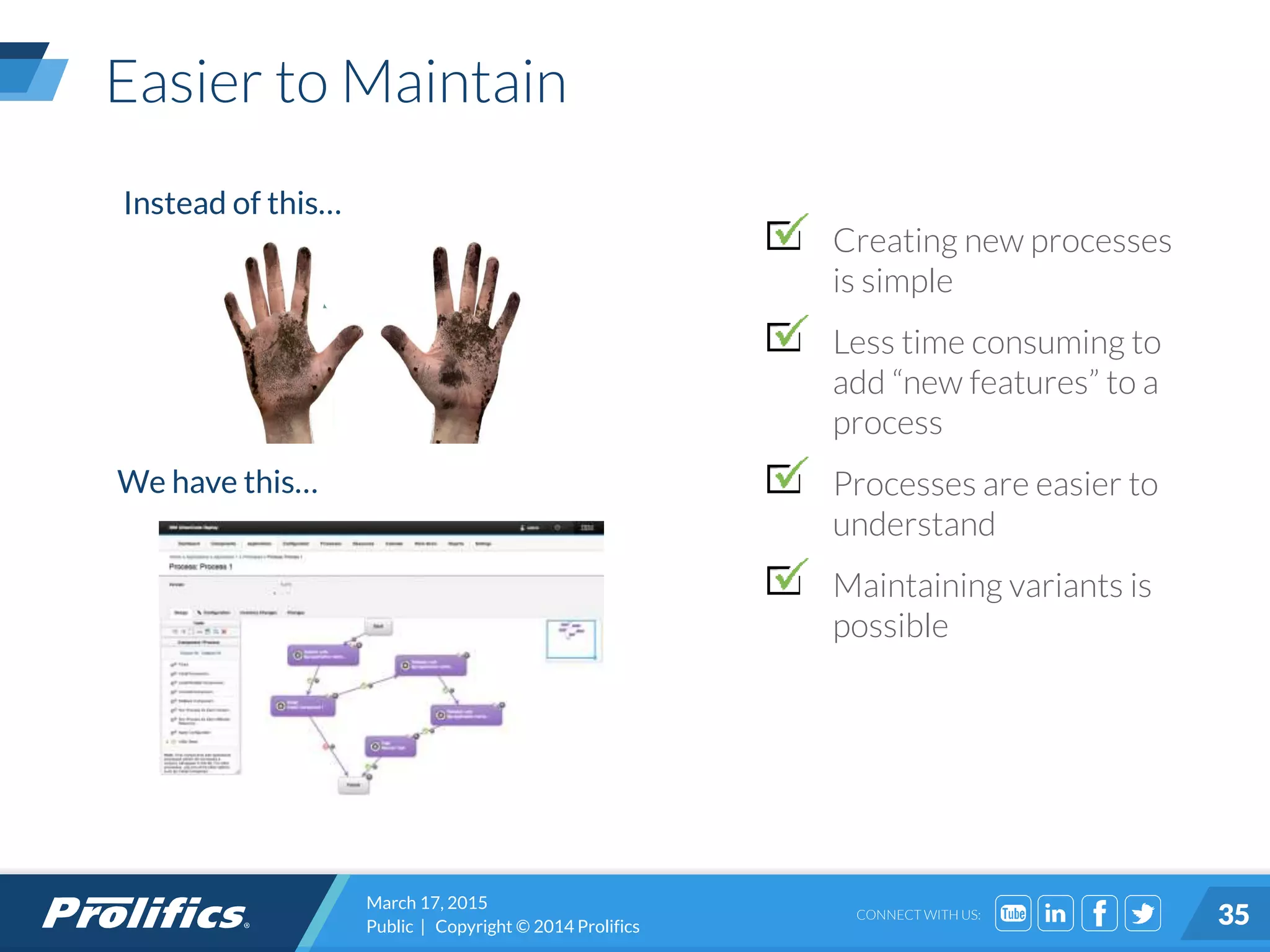 CONNECT WITH US:
Easier to Maintain
Creating new processes
is simple
Less time consuming to
add “new features” to a
process
Processes are easier to
understand
Maintaining variants is
possible
March 17, 2015
Public | Copyright © 2014 Prolifics 35
Instead of this…
We have this…
 