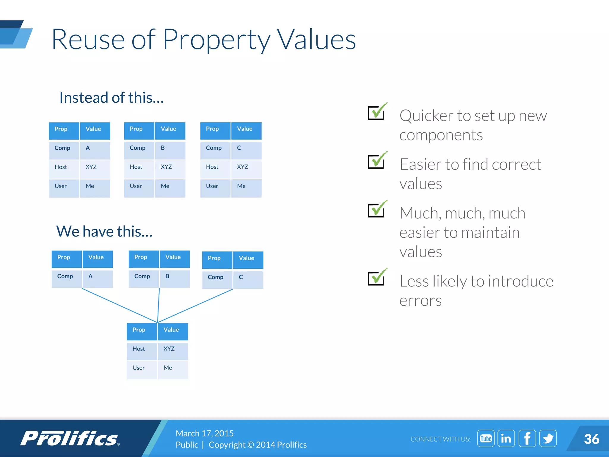 CONNECT WITH US:
Reuse of Property Values
Quicker to set up new
components
Easier to find correct
values
Much, much, much
easier to maintain
values
Less likely to introduce
errors
March 17, 2015
Public | Copyright © 2014 Prolifics 36
Instead of this…
We have this…
Prop Value
Comp A
Host XYZ
User Me
Prop Value
Comp B
Host XYZ
User Me
Prop Value
Comp C
Host XYZ
User Me
Prop Value
Comp A
Prop Value
Comp B
Prop Value
Comp C
Prop Value
Host XYZ
User Me
 